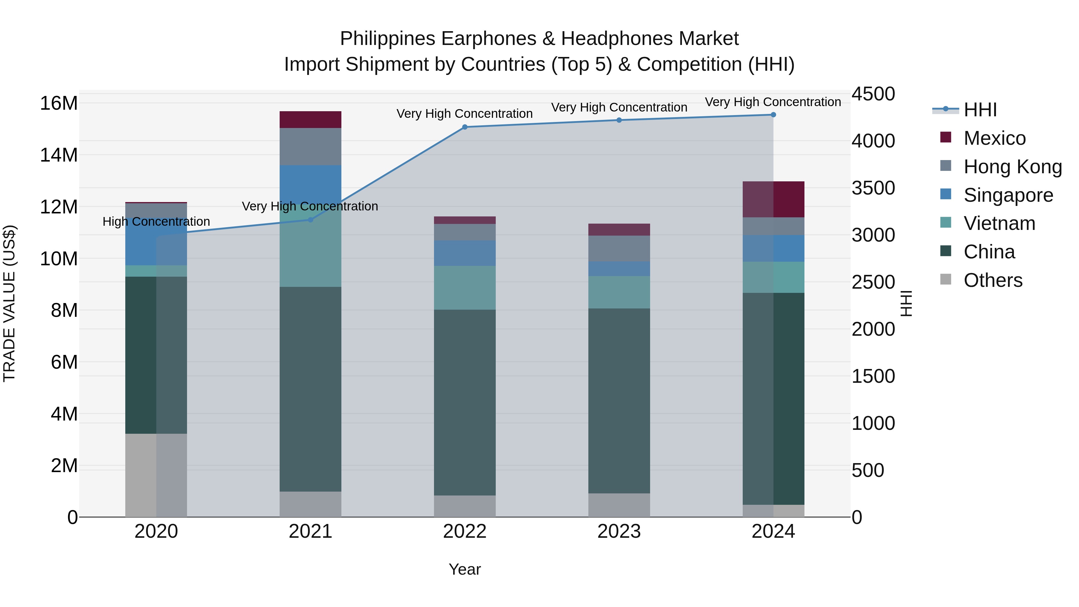 Philippines Earphones & Headphones Market Top 5 Importing Countries and Market Competition (HHI) Analysis