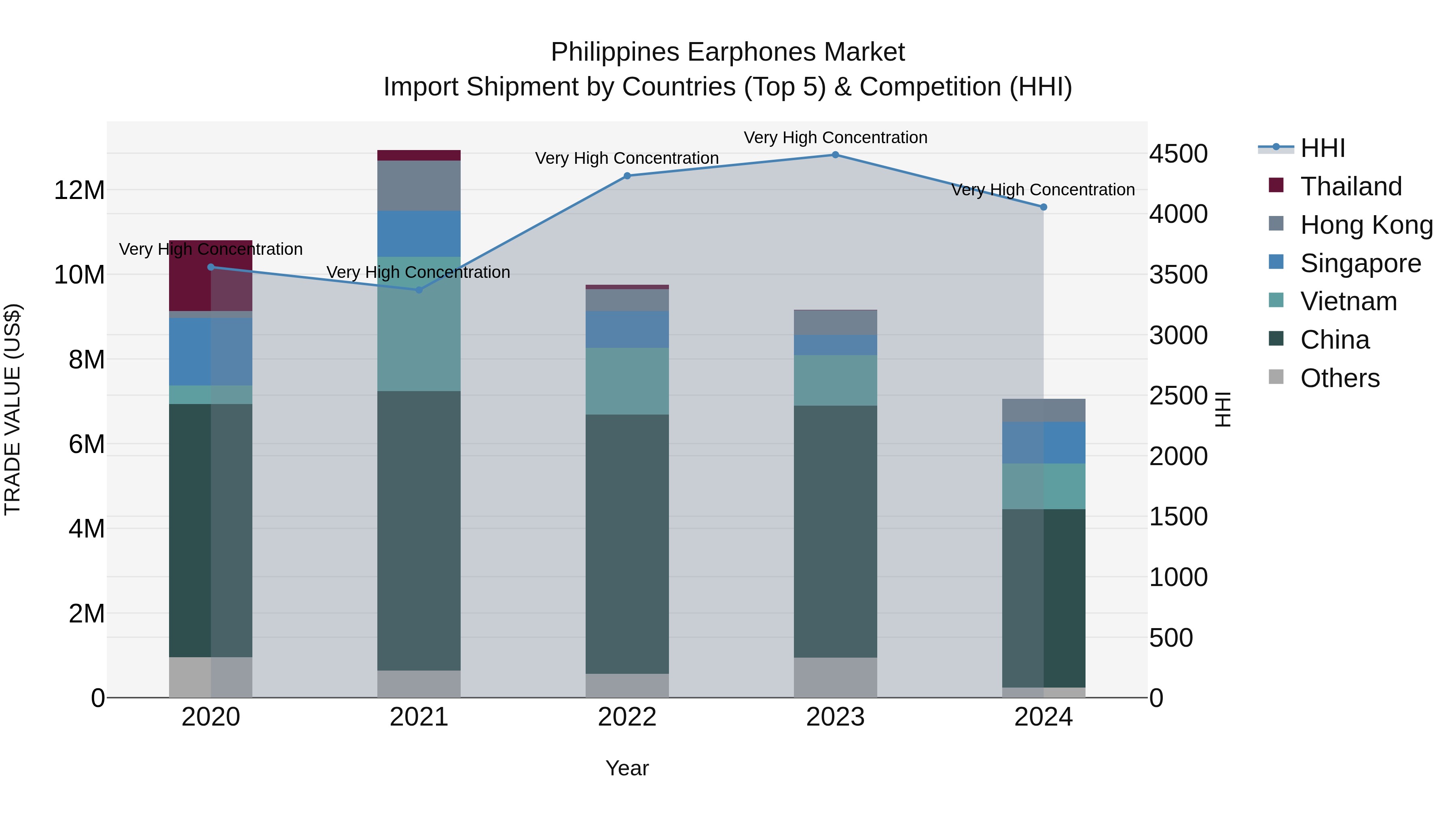Philippines Earphones Market Top 5 Importing Countries and Market Competition (HHI) Analysis
