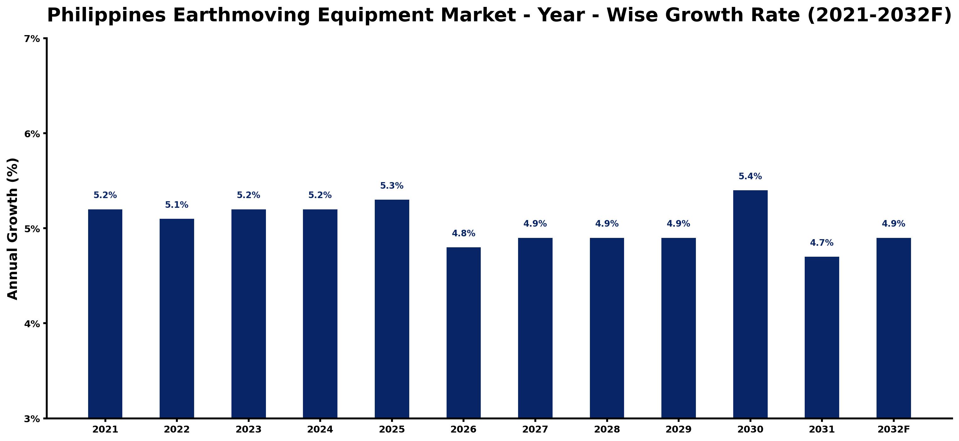 Philippines Earthmoving Equipment Market Year-wise Growth Rate and Key Drivers