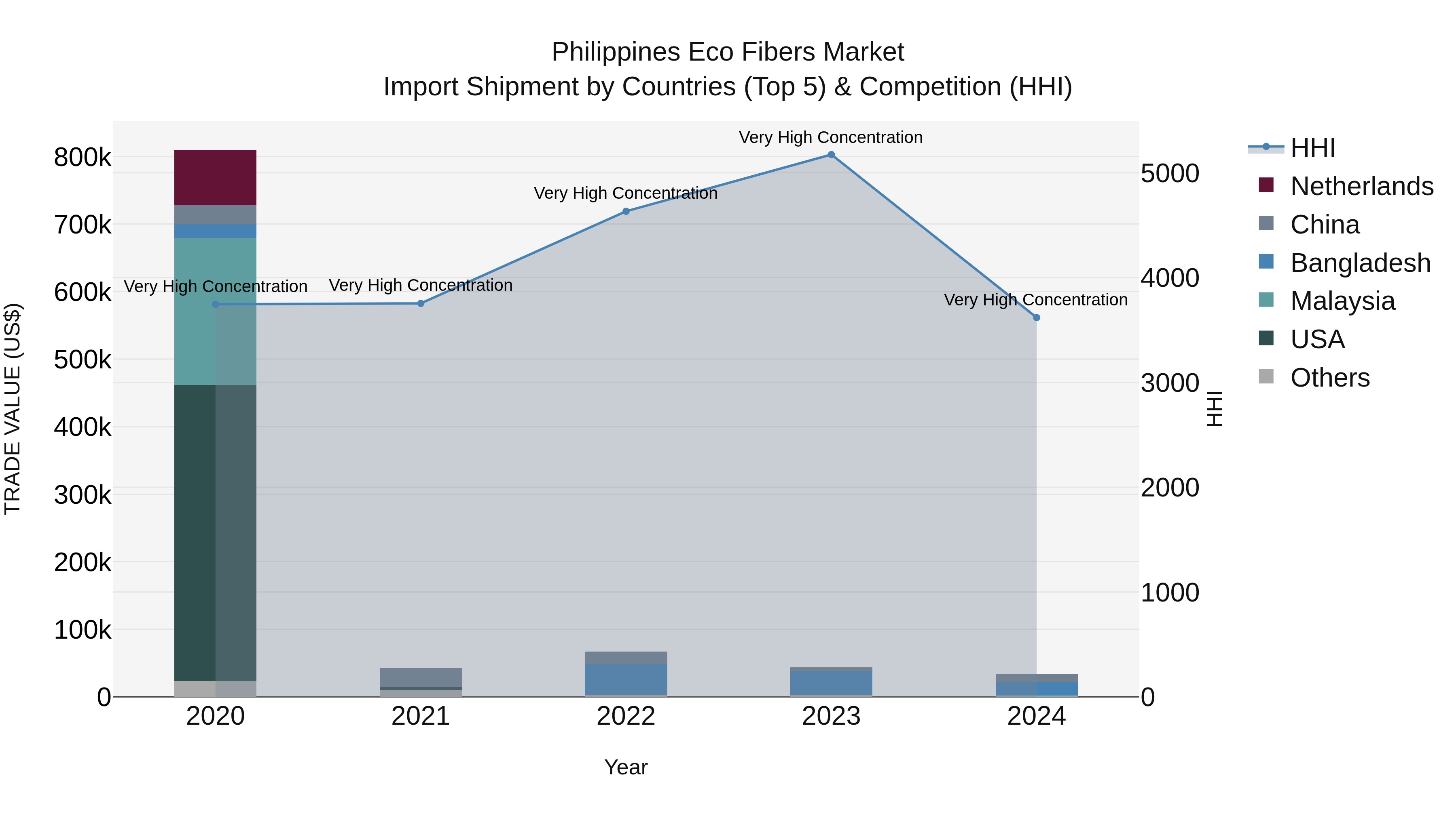 Philippines Eco Fibers Market Top 5 Importing Countries and Market Competition (HHI) Analysis