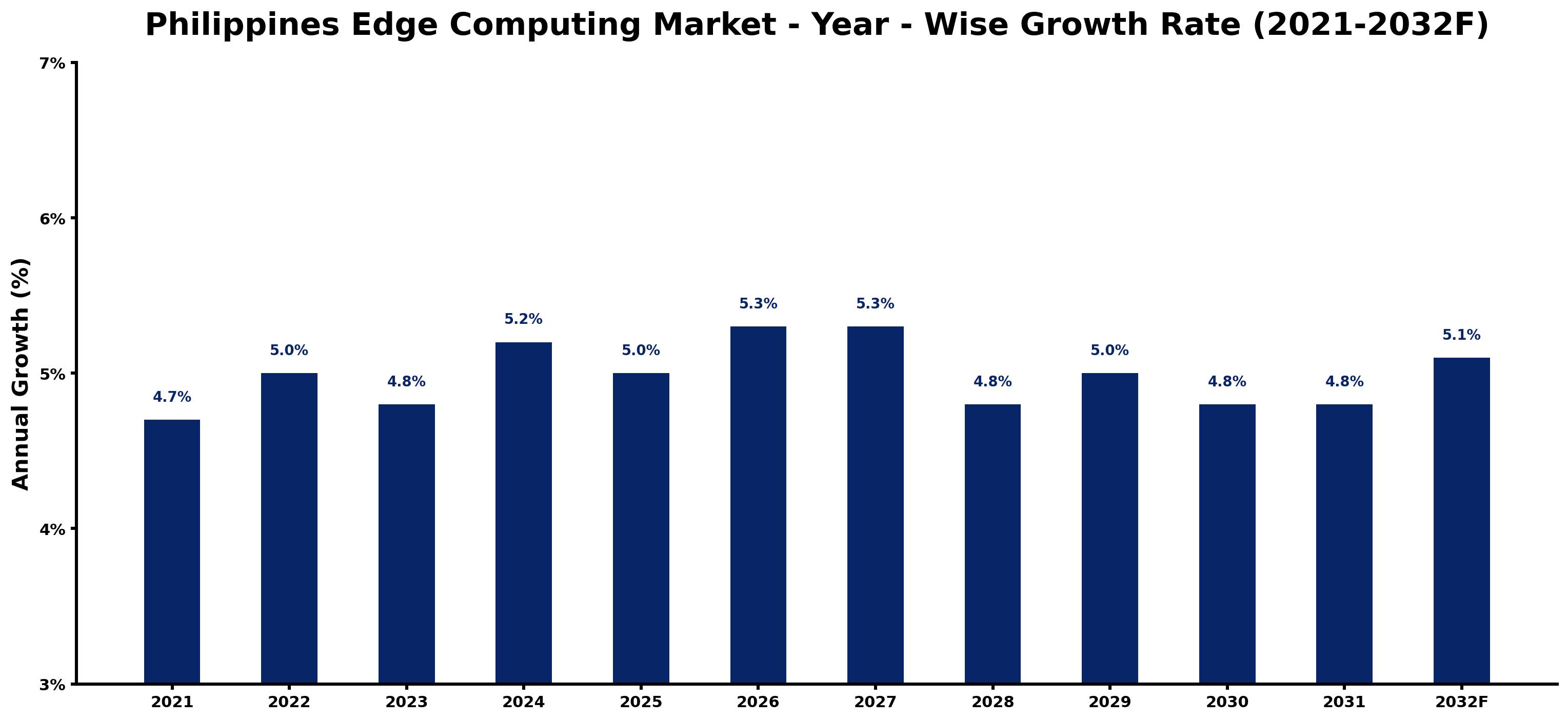 Philippines Edge Computing Market Year-wise Growth Rate and Key Drivers