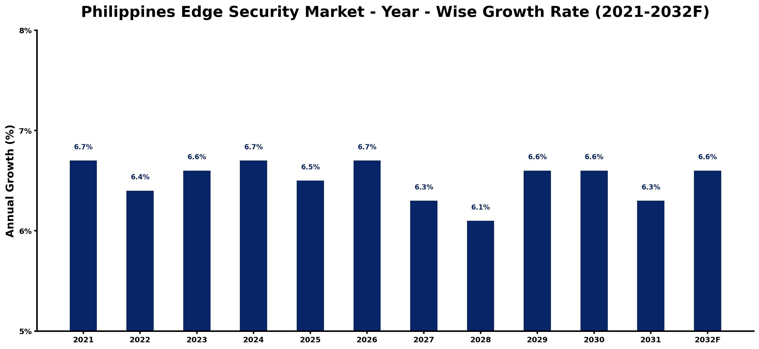 Philippines Edge Security Market Year-wise Growth Rate and Key Drivers