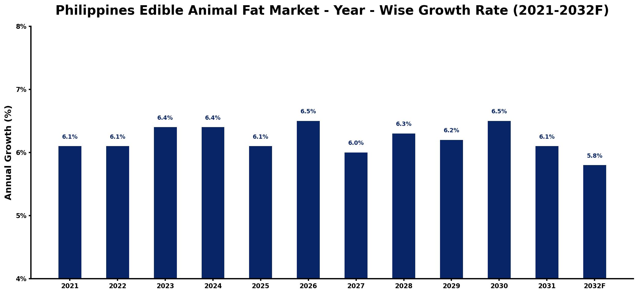 Philippines Edible Animal Fat Market Year-wise Growth Rate and Key Drivers