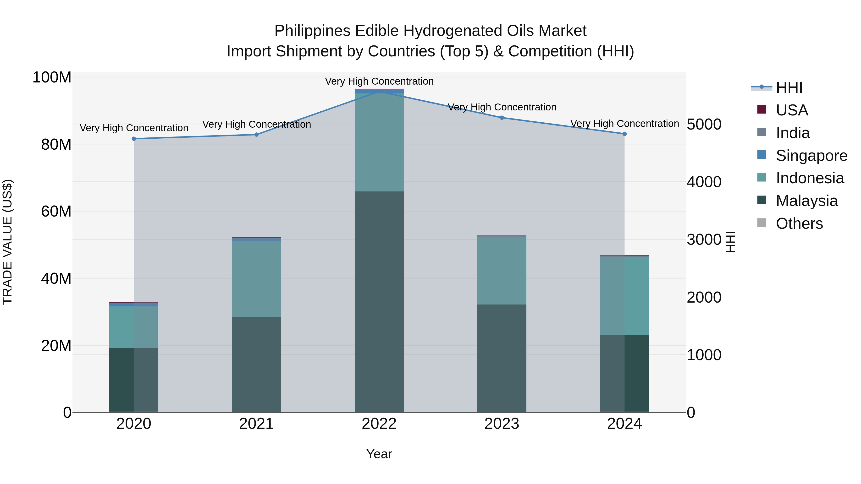 Philippines Edible Hydrogenated Oils Market Top 5 Importing Countries and Market Competition (HHI) Analysis