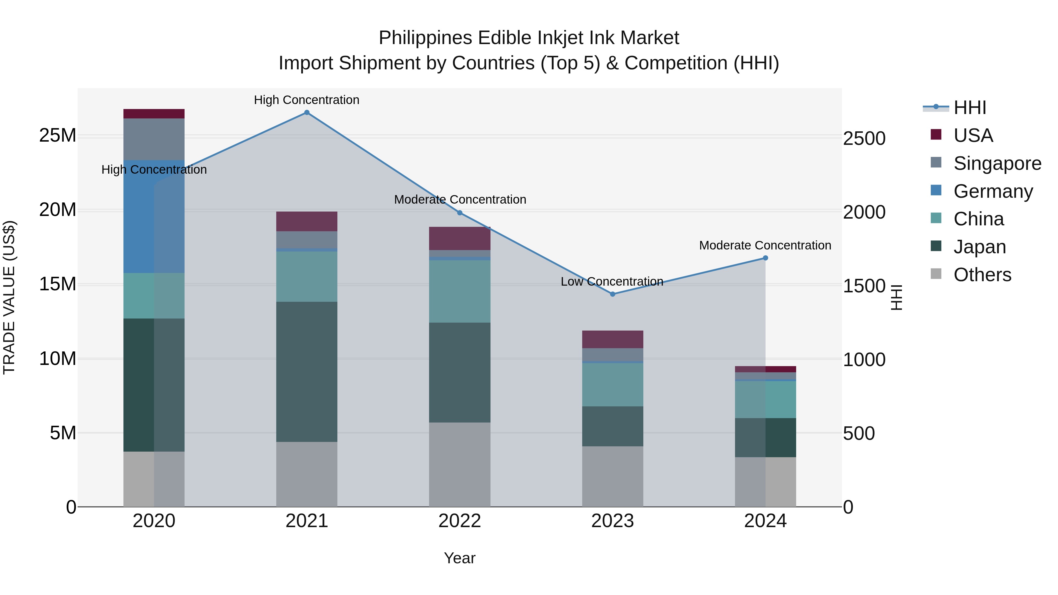 Philippines Edible Inkjet Ink Market Top 5 Importing Countries and Market Competition (HHI) Analysis