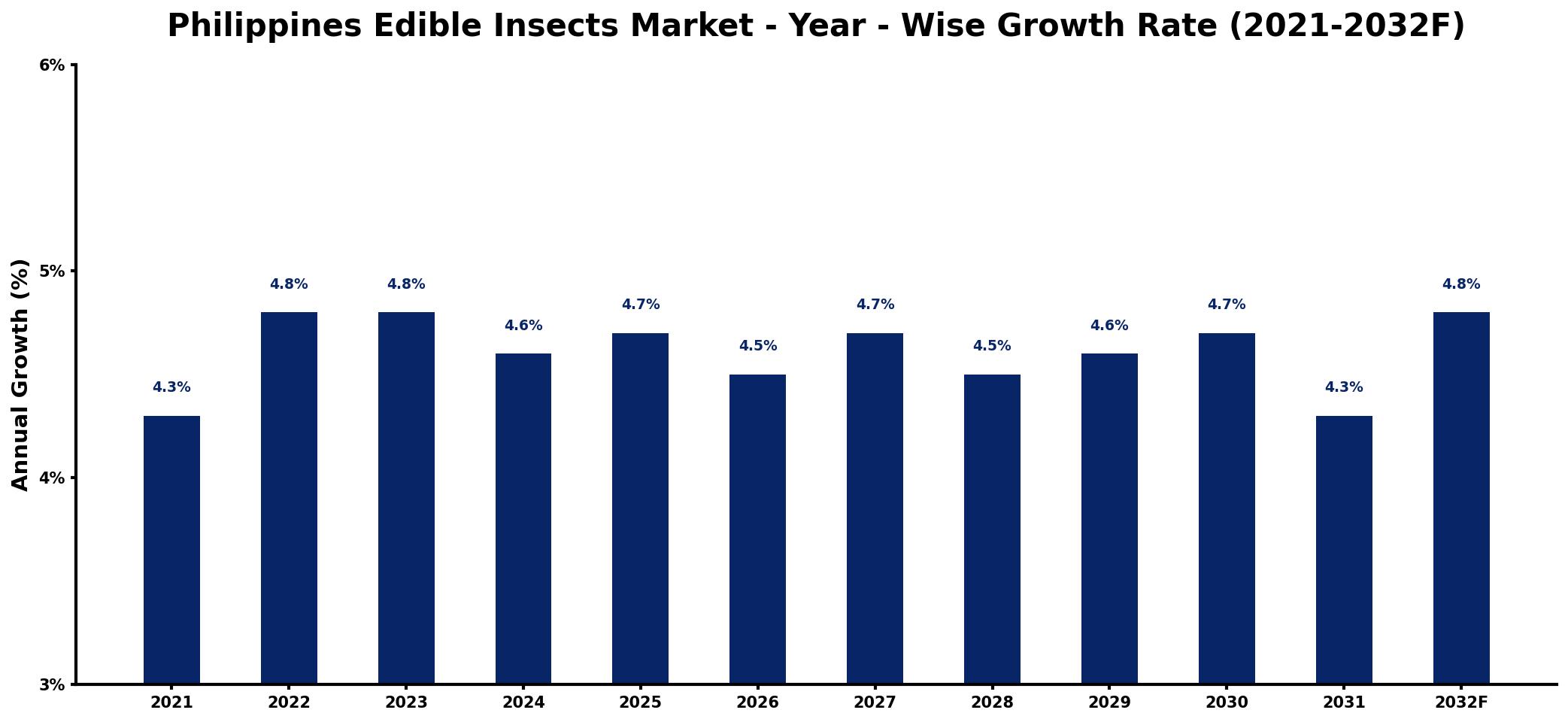 Philippines Edible Insects Market Year-wise Growth Rate and Key Drivers