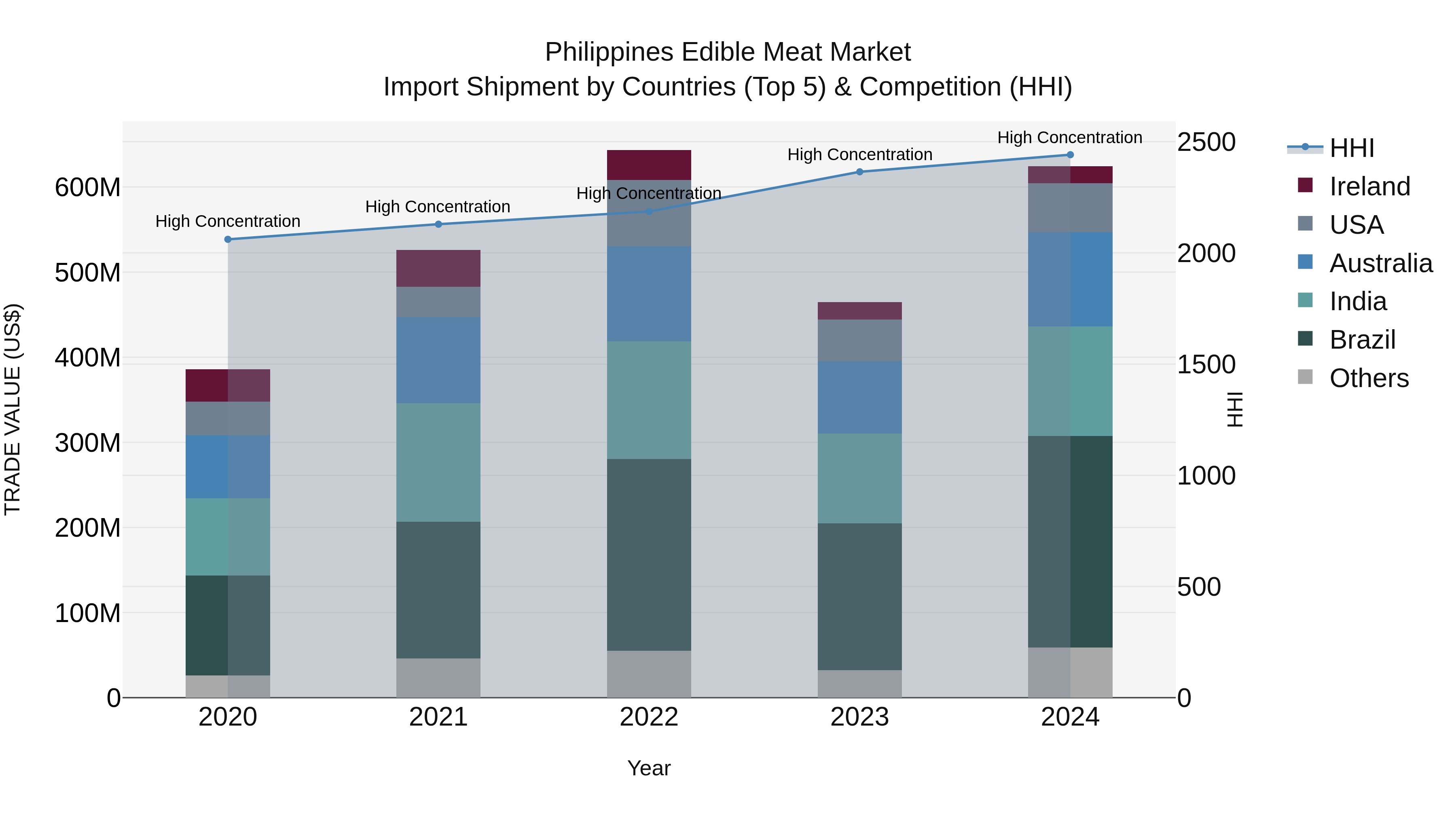 Philippines Edible Meat Market Top 5 Importing Countries and Market Competition (HHI) Analysis