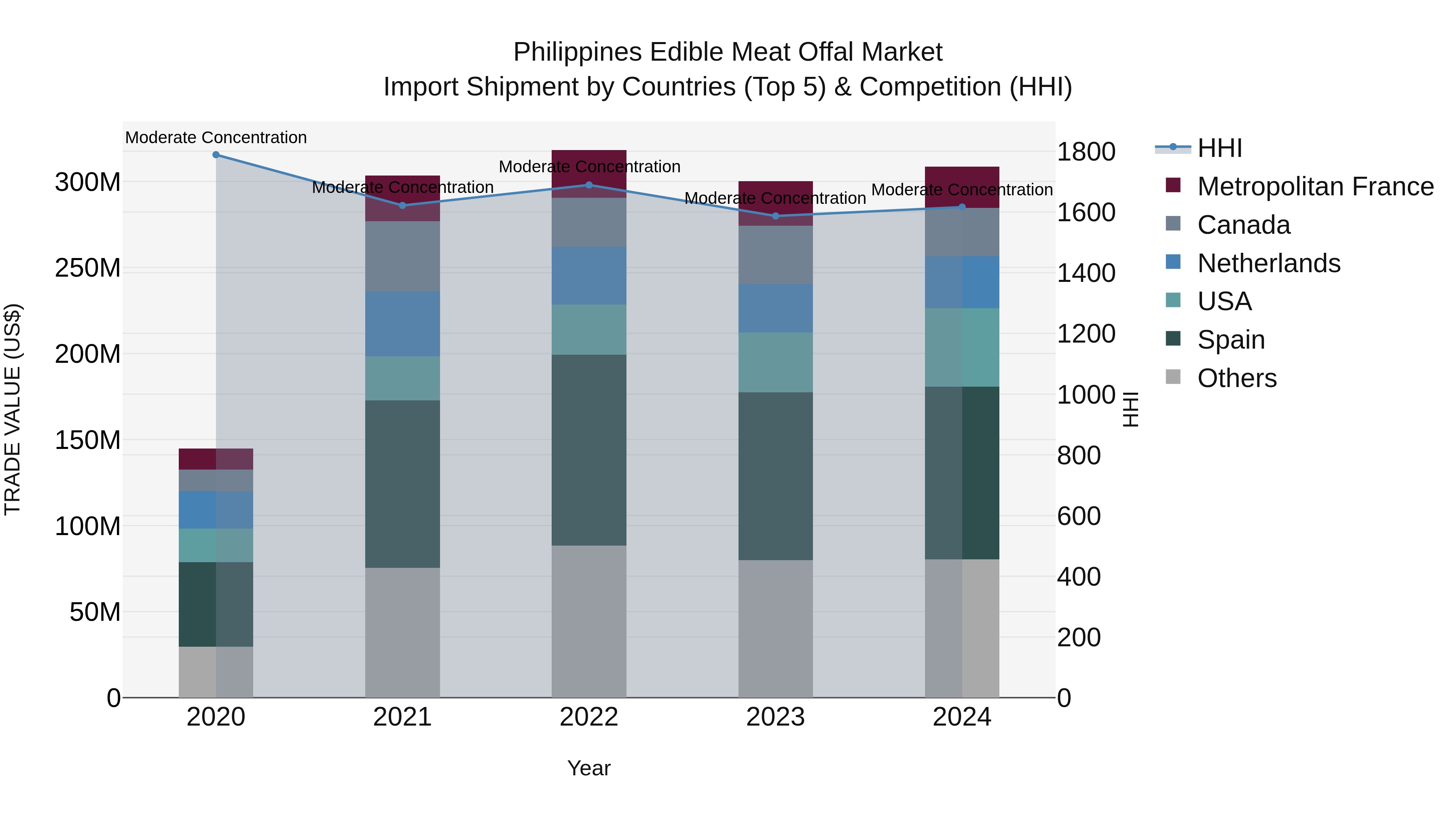 Philippines Edible Meat Offal Market Top 5 Importing Countries and Market Competition (HHI) Analysis