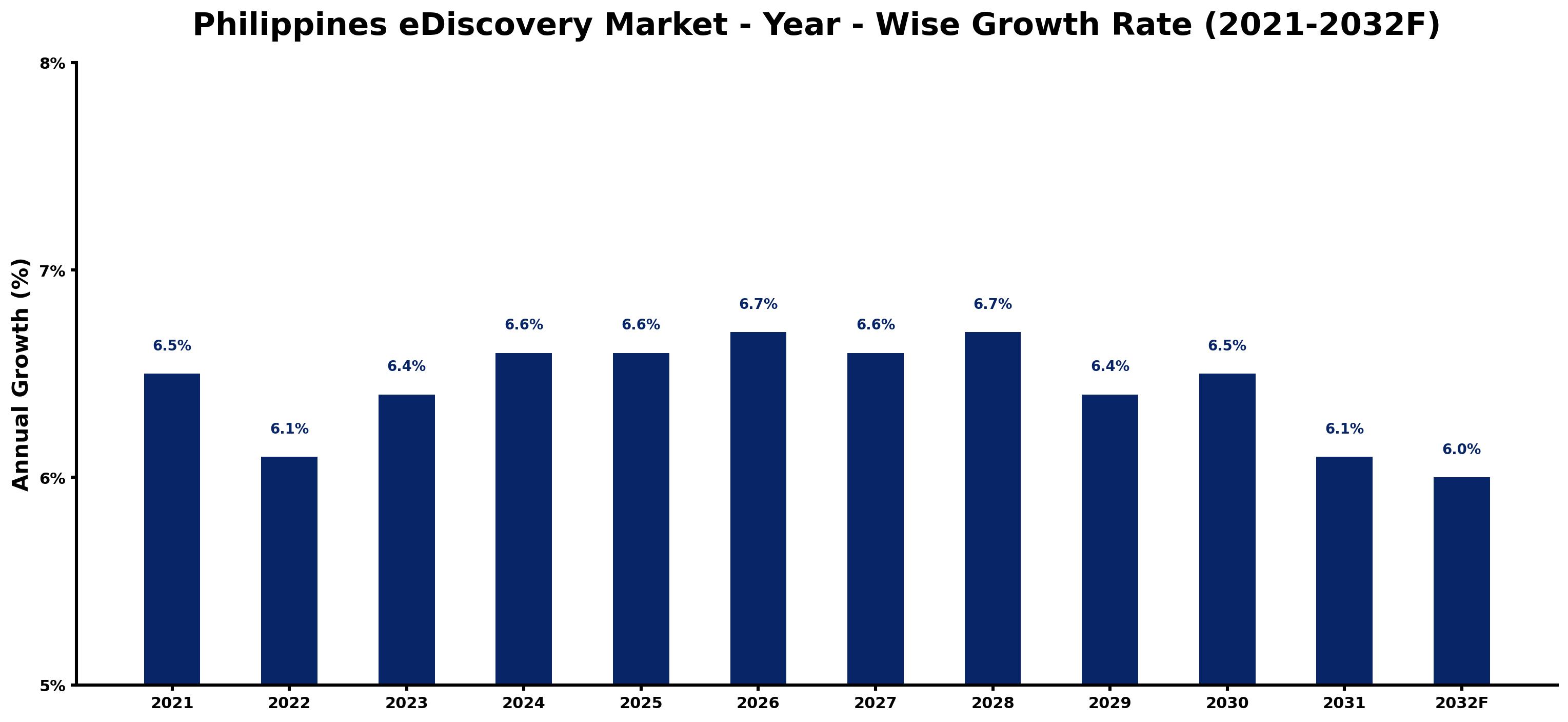 Philippines eDiscovery Market Year-wise Growth Rate and Key Drivers