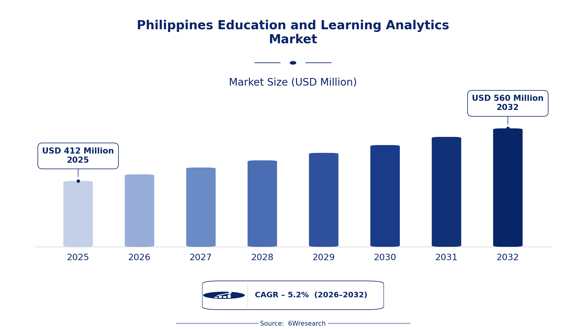 Philippines Education and Learning Analytics Market Size & Growth Rate (2026-2032)