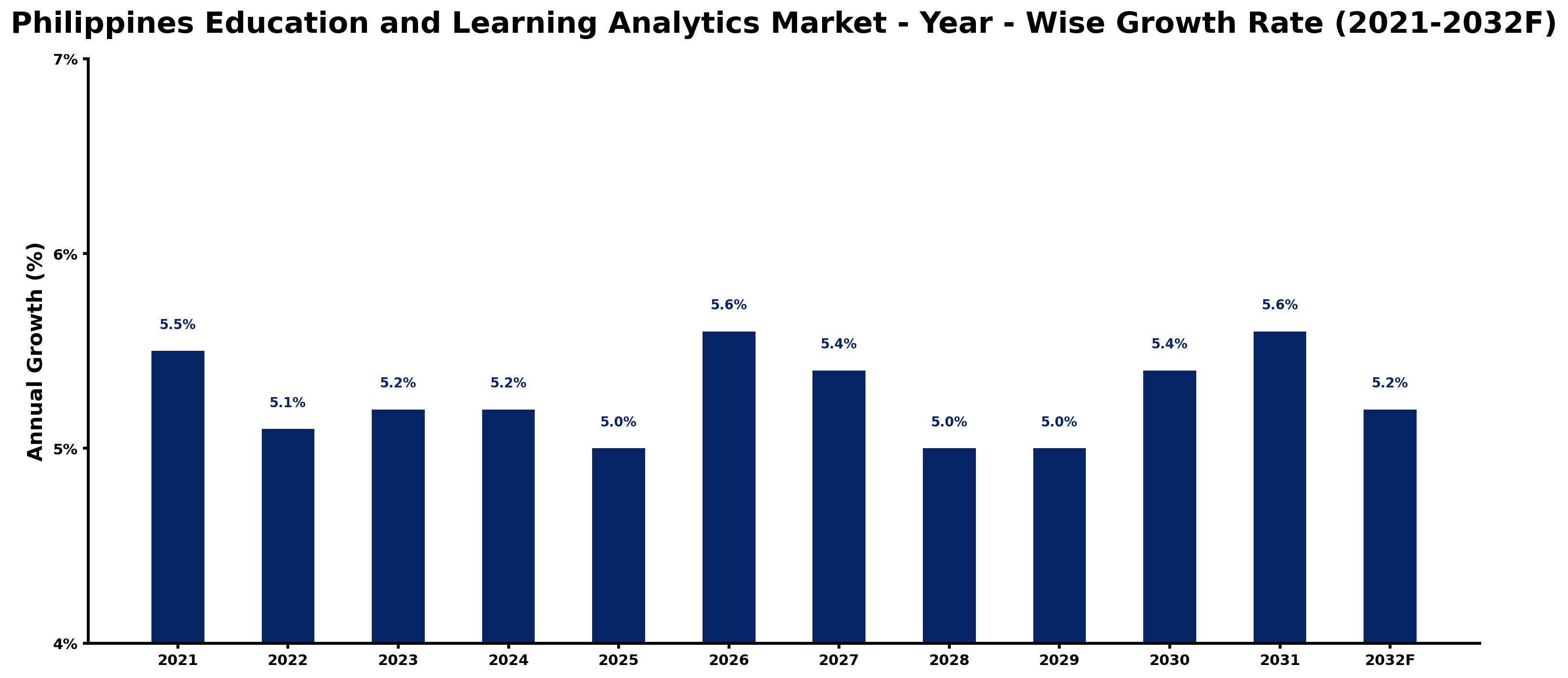 Philippines Education and Learning Analytics Market Year-wise Growth Rate and Key Drivers