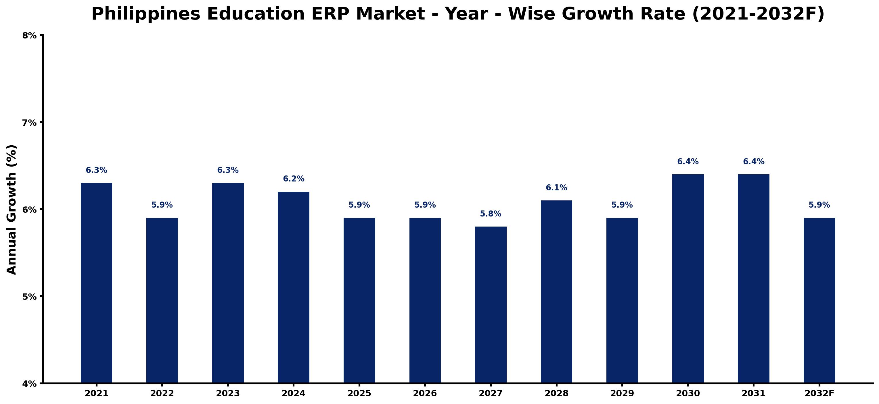 Philippines Education ERP Market Year-wise Growth Rate and Key Drivers