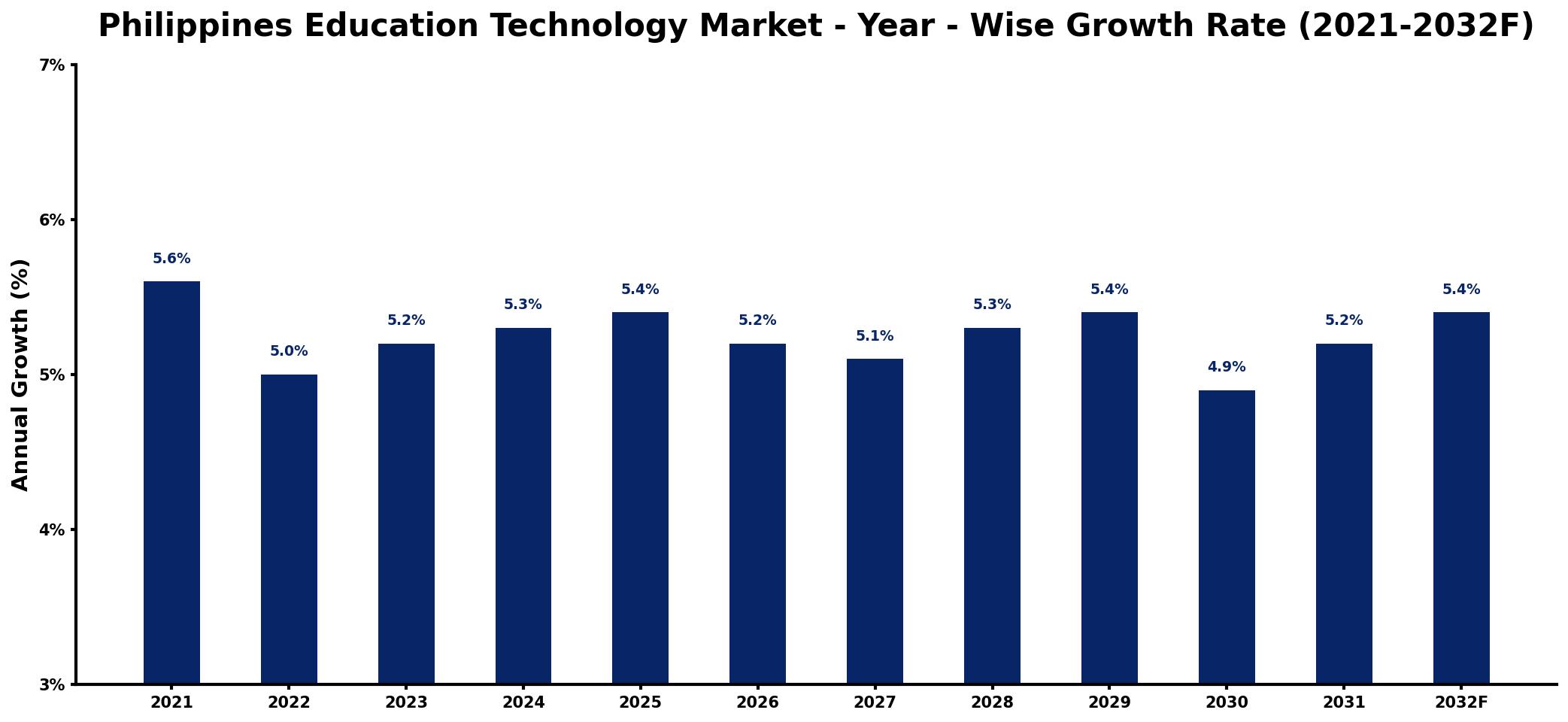 Philippines Education Technology Market Year-wise Growth Rate and Key Drivers