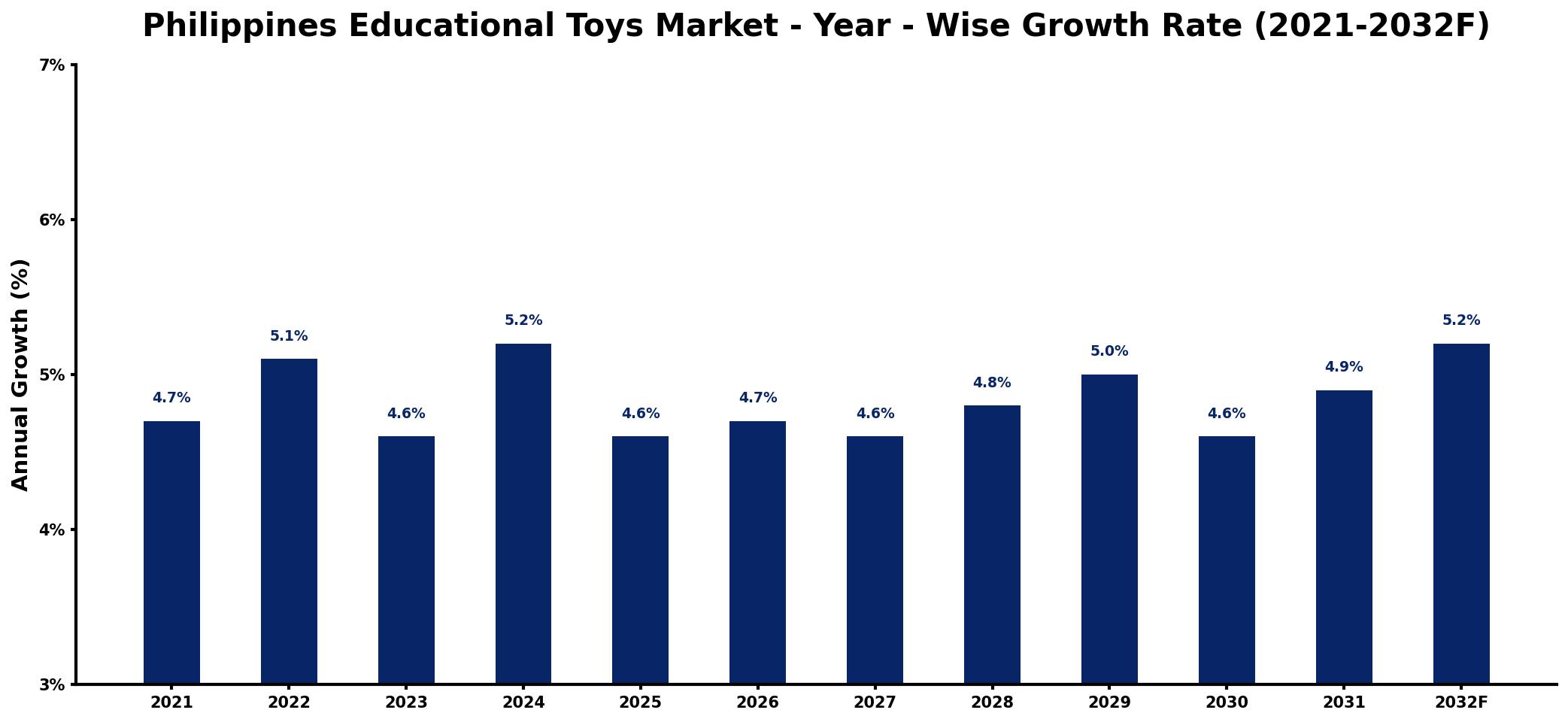 Philippines Educational Toys Market Year-wise Growth Rate and Key Drivers