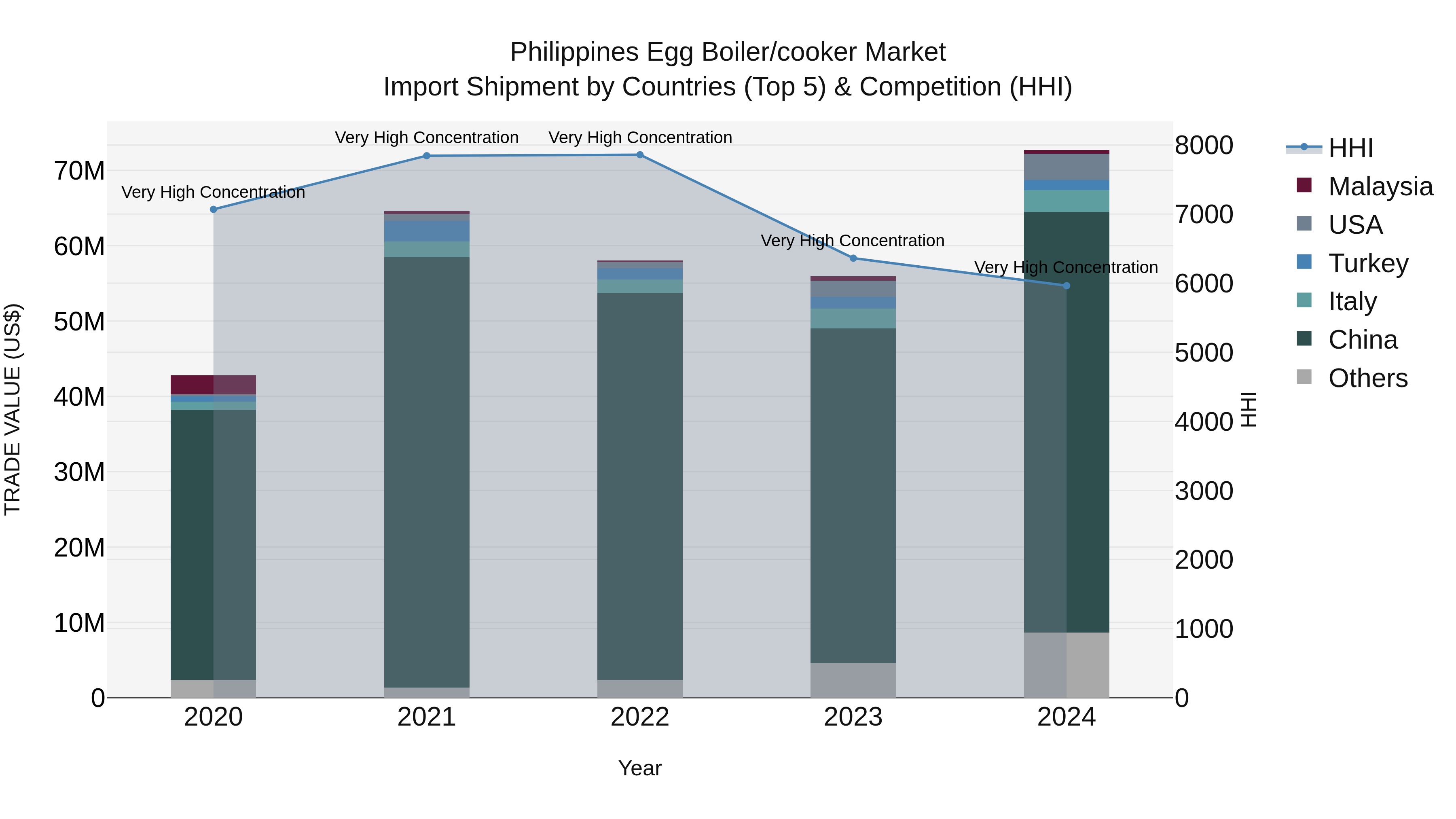 Philippines Egg Boiler/Cooker Market Top 5 Importing Countries and Market Competition (HHI) Analysis