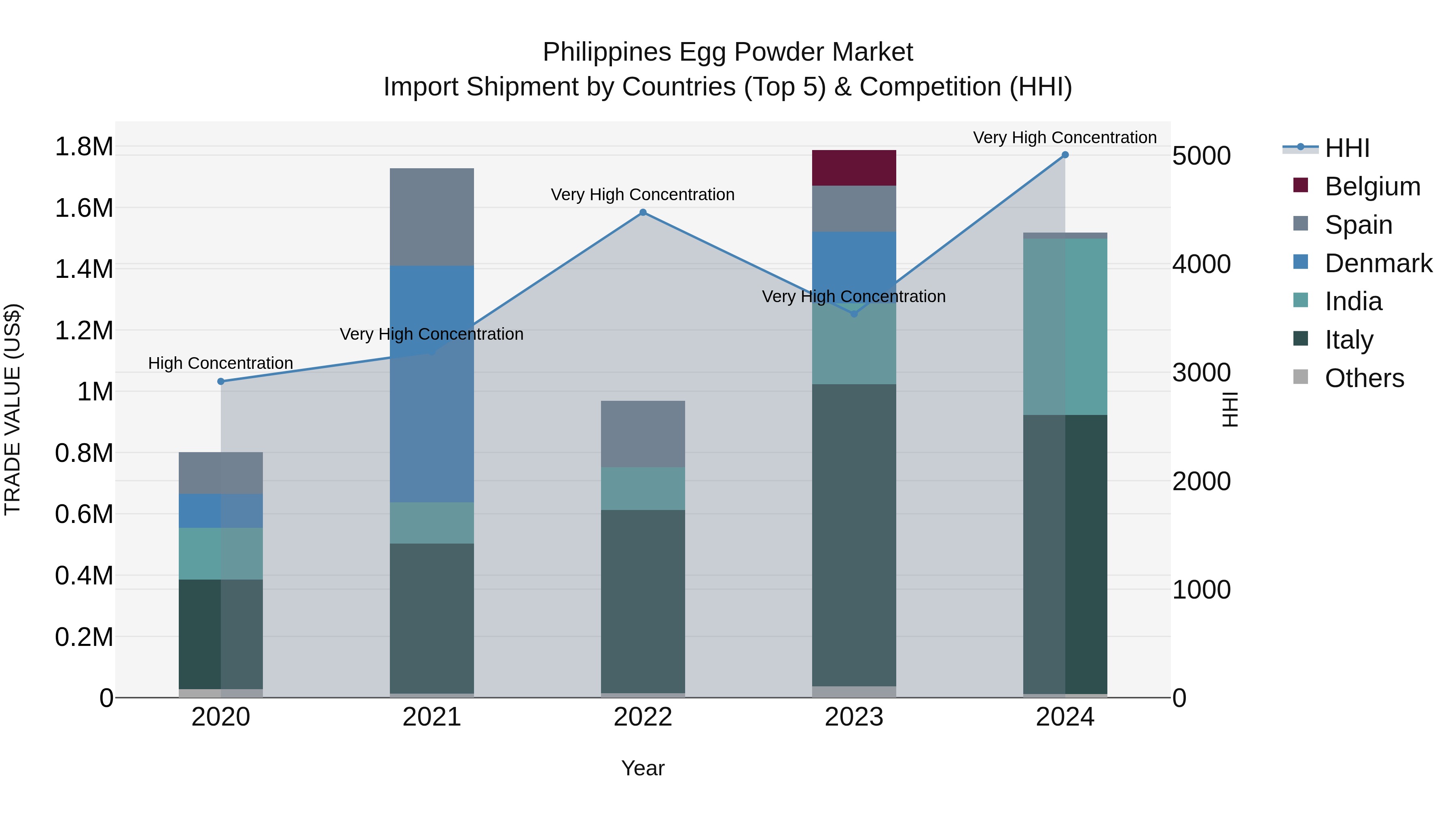 Philippines Egg Powder Market Top 5 Importing Countries and Market Competition (HHI) Analysis