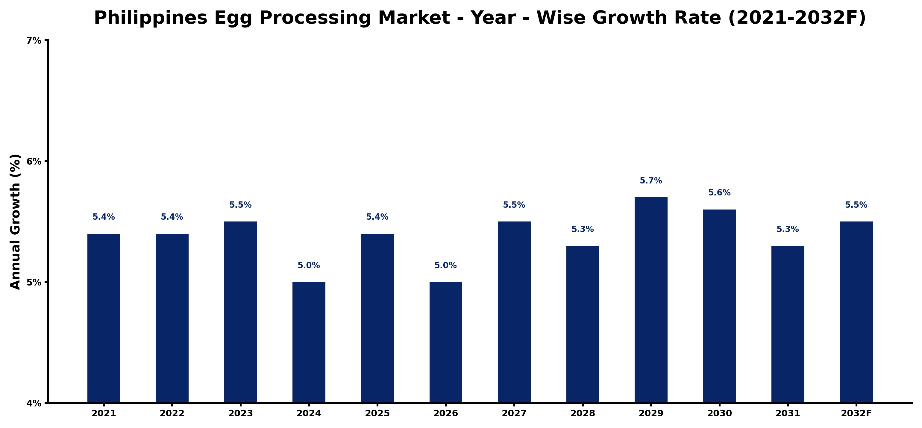 Philippines Egg Processing Market Year-wise Growth Rate and Key Drivers