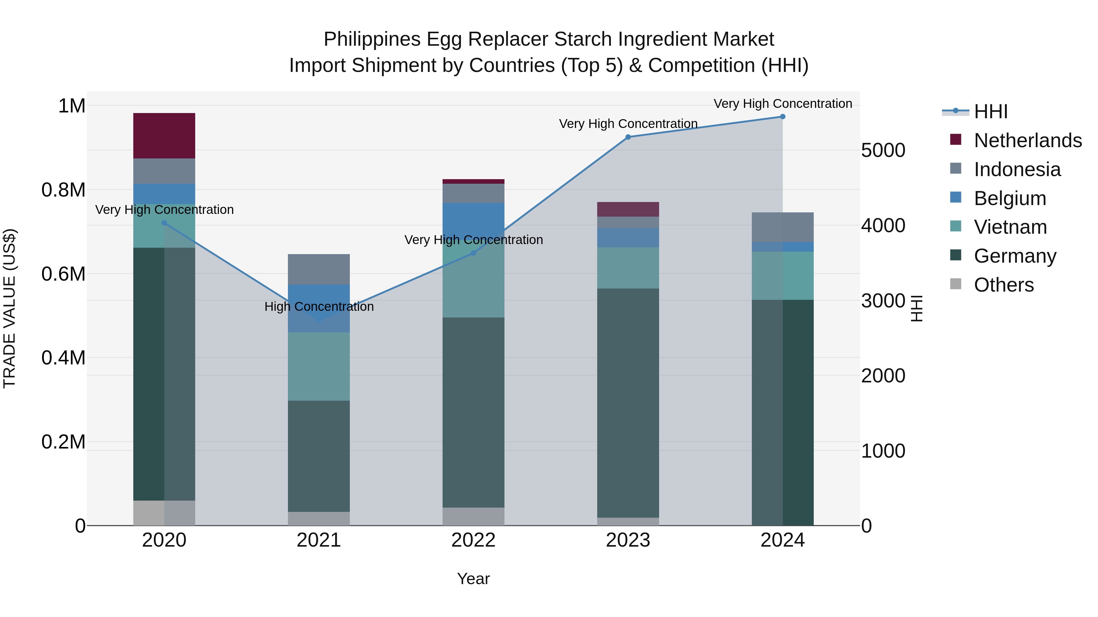 Philippines Egg Replacer Starch Ingredient Market Top 5 Importing Countries and Market Competition (HHI) Analysis