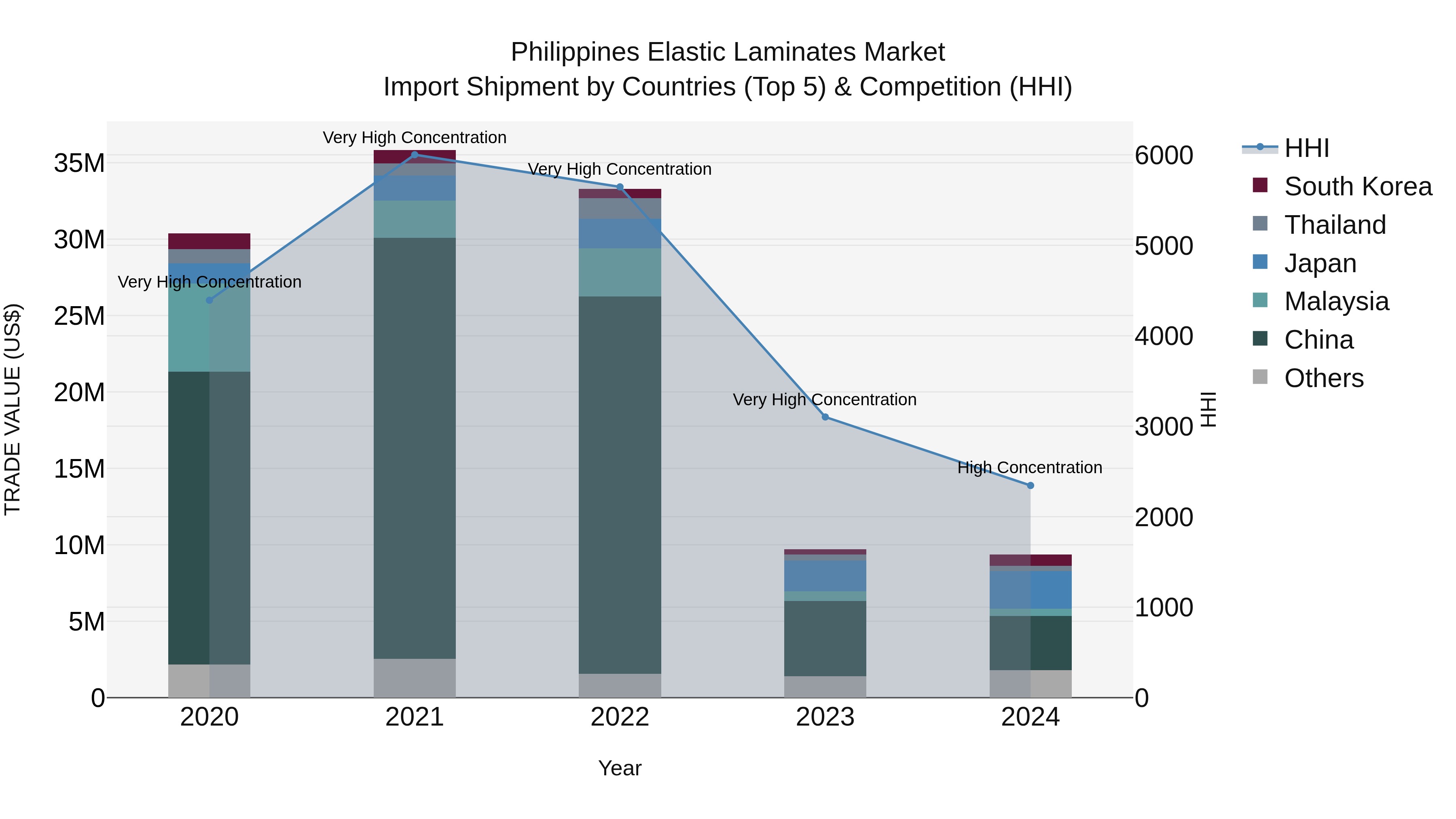 Philippines Elastic Laminates Market Top 5 Importing Countries and Market Competition (HHI) Analysis