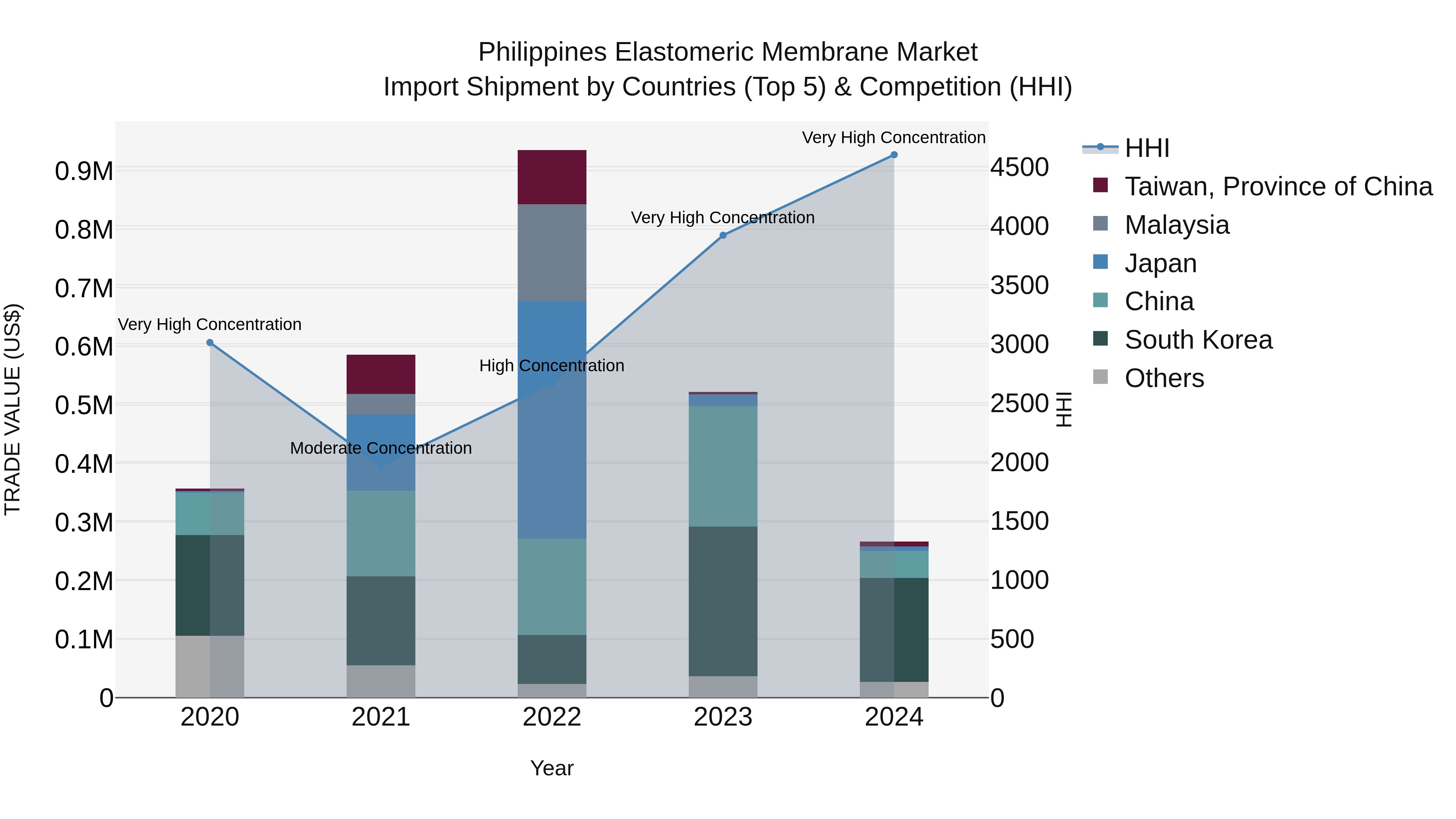 Philippines Elastomeric Membrane Market Top 5 Importing Countries and Market Competition (HHI) Analysis