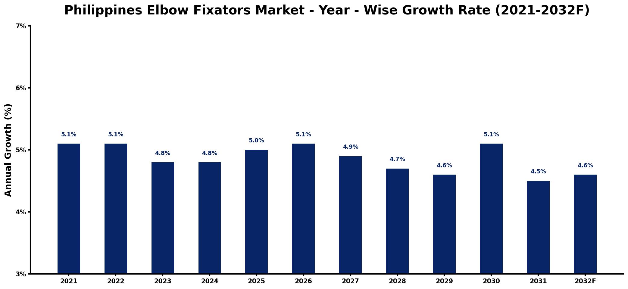 Philippines Elbow Fixators Market Year-wise Growth Rate and Key Drivers