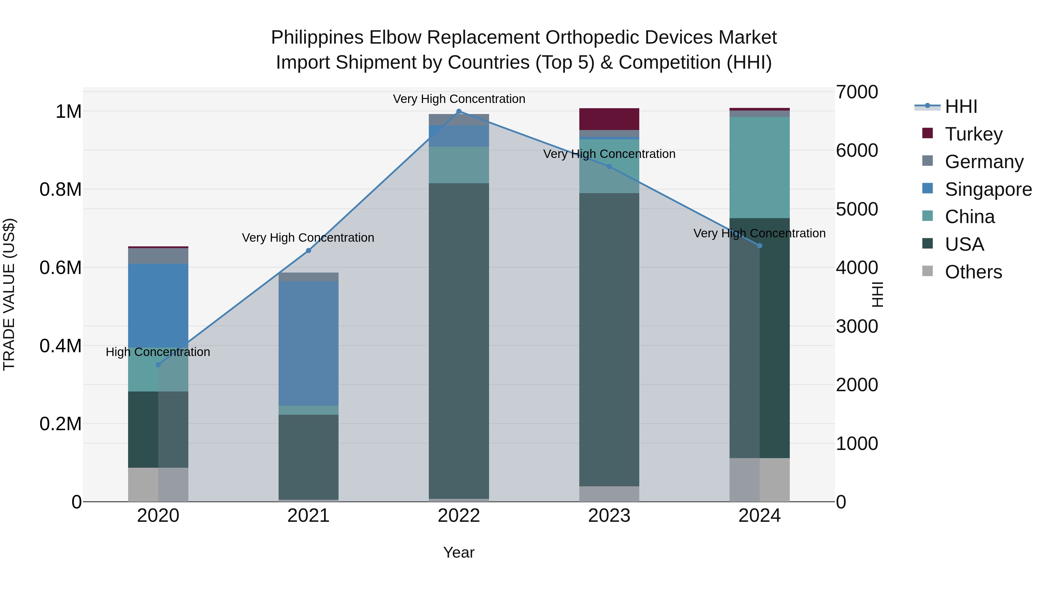 Philippines Elbow Replacement Orthopedic Devices Market Top 5 Importing Countries and Market Competition (HHI) Analysis