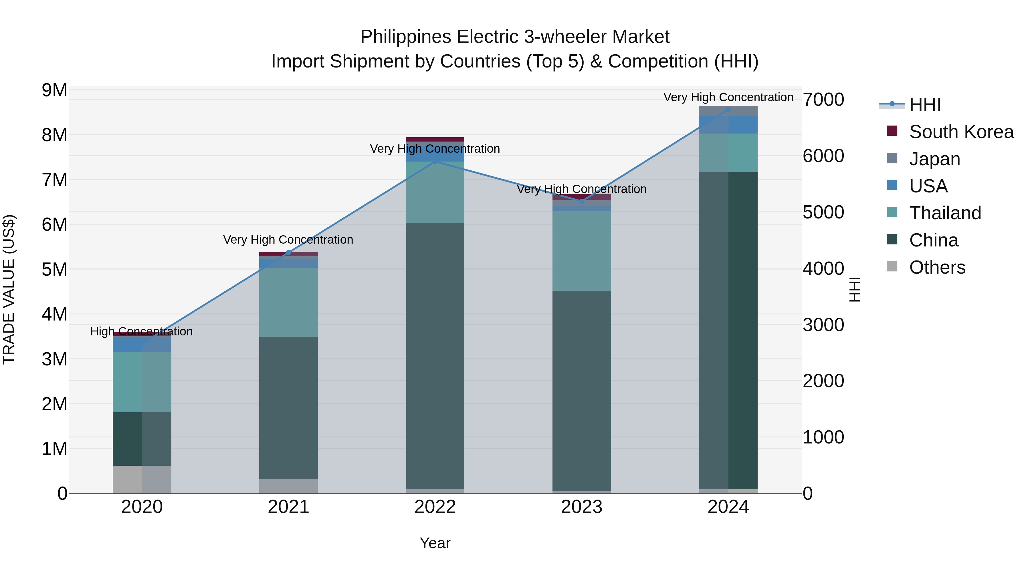 Philippines Electric 3 Wheeler Market Top 5 Importing Countries and Market Competition (HHI) Analysis