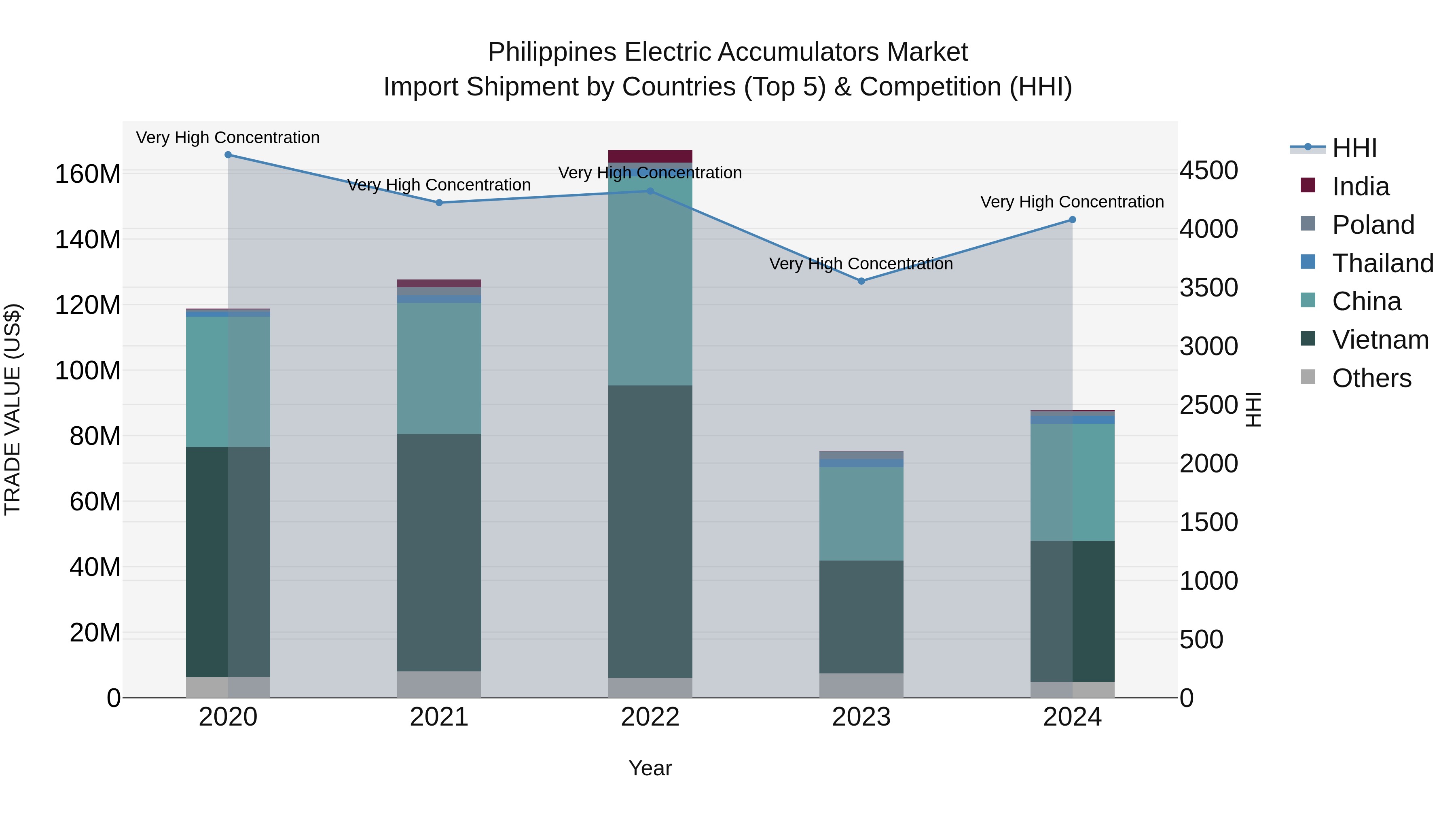 Philippines Electric Accumulators Market Top 5 Importing Countries and Market Competition (HHI) Analysis