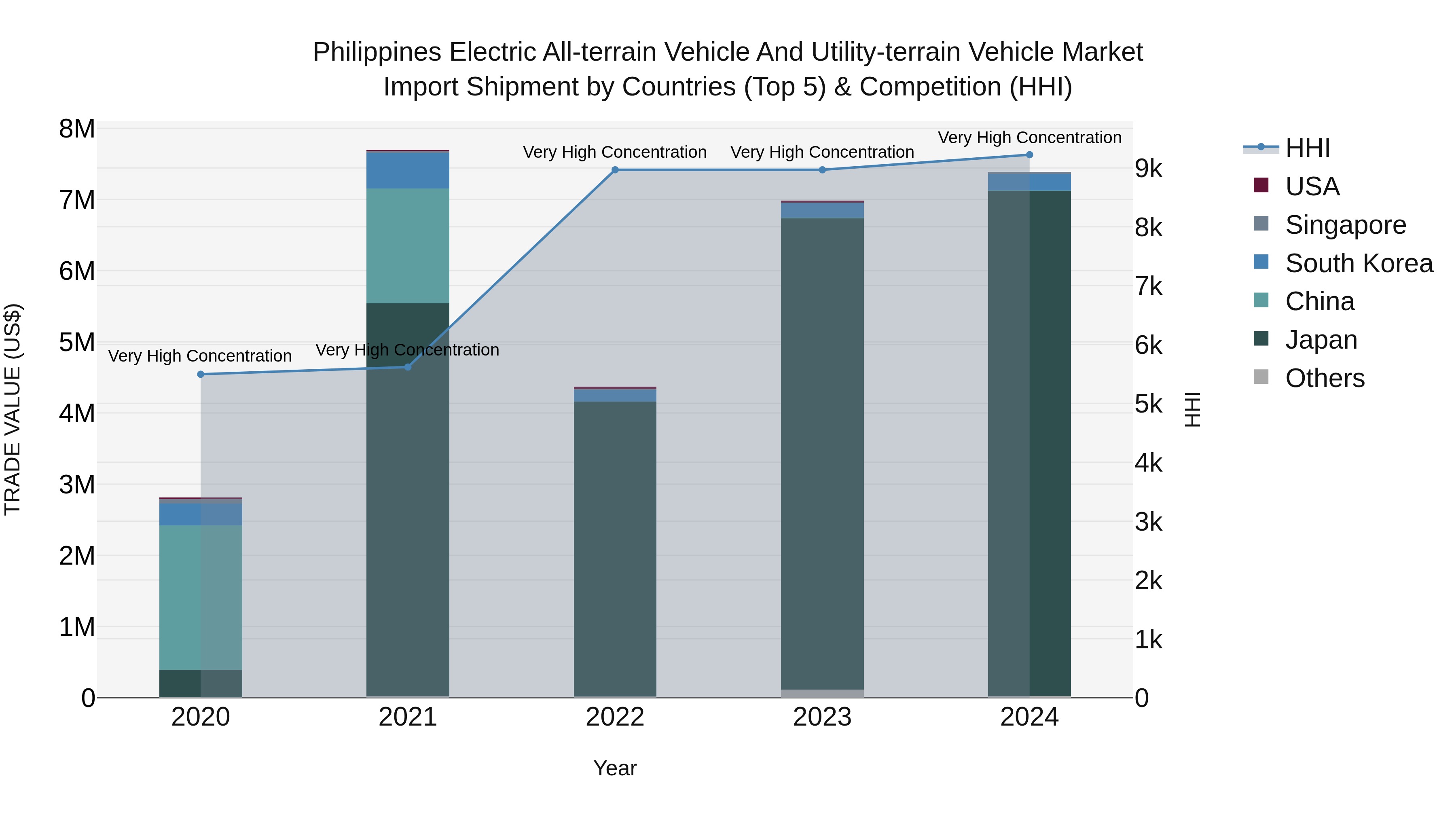 Philippines Electric All Terrain Vehicle And Utility Terrain Vehicle Market Top 5 Importing Countries and Market Competition (HHI) Analysis