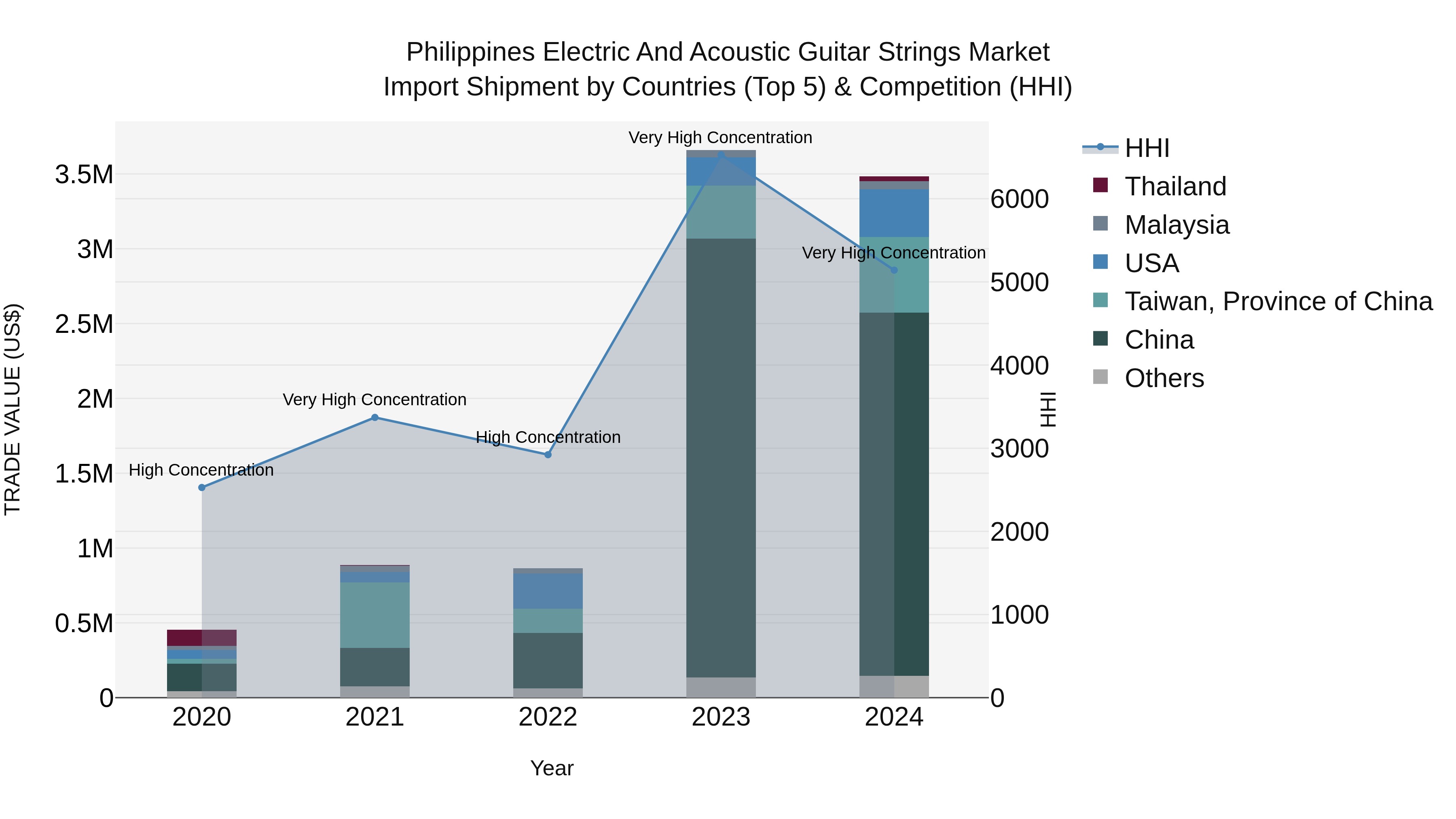 Philippines Electric And Acoustic Guitar Strings Market Top 5 Importing Countries and Market Competition (HHI) Analysis