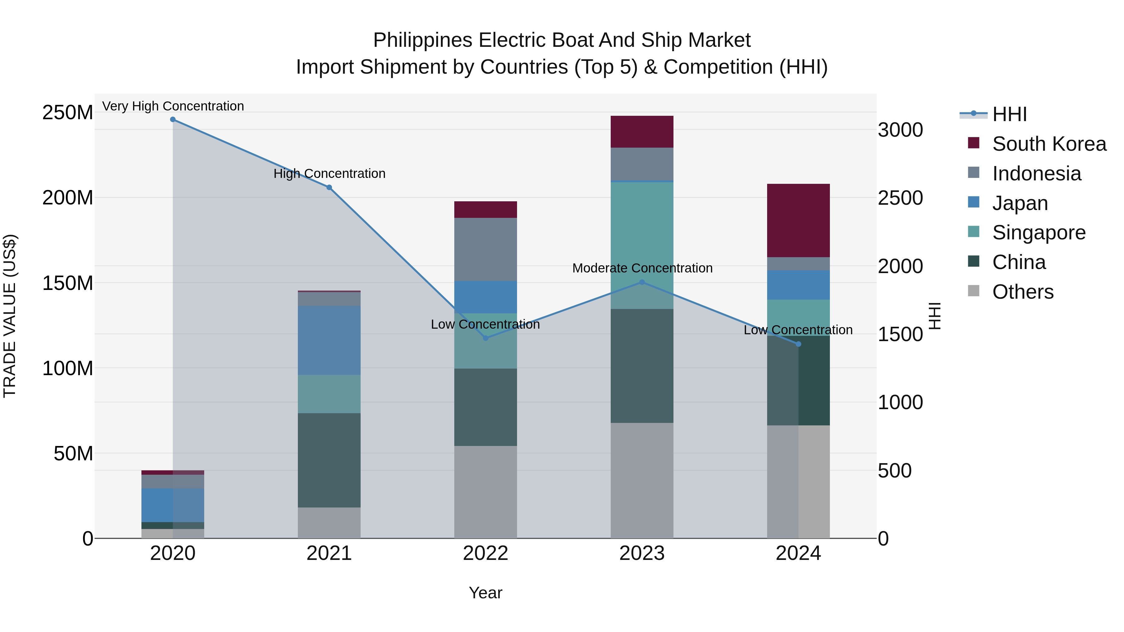 Philippines Electric Boat And Ship Market Top 5 Importing Countries and Market Competition (HHI) Analysis