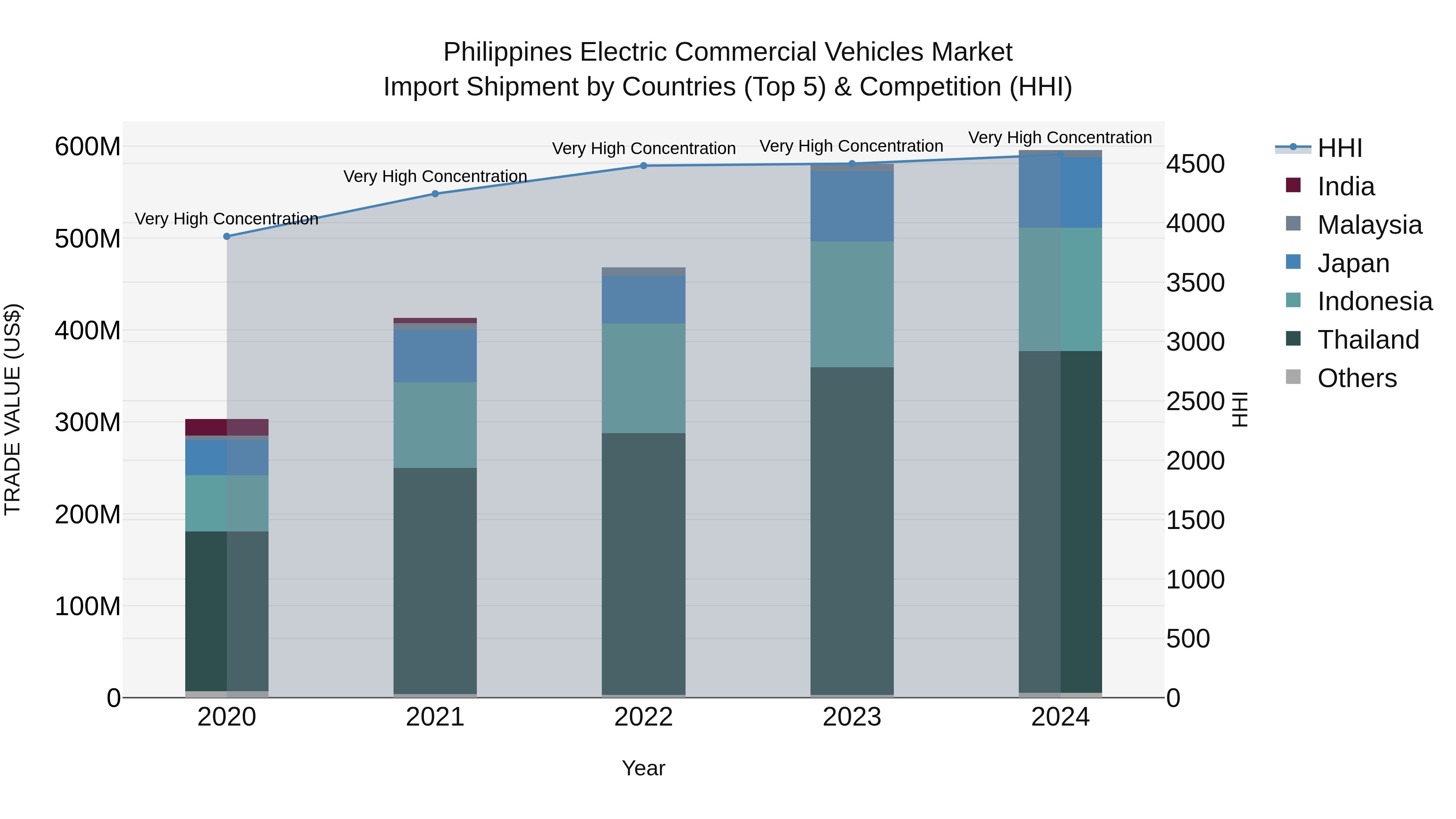 Philippines Electric Commercial Vehicles Market Top 5 Importing Countries and Market Competition (HHI) Analysis