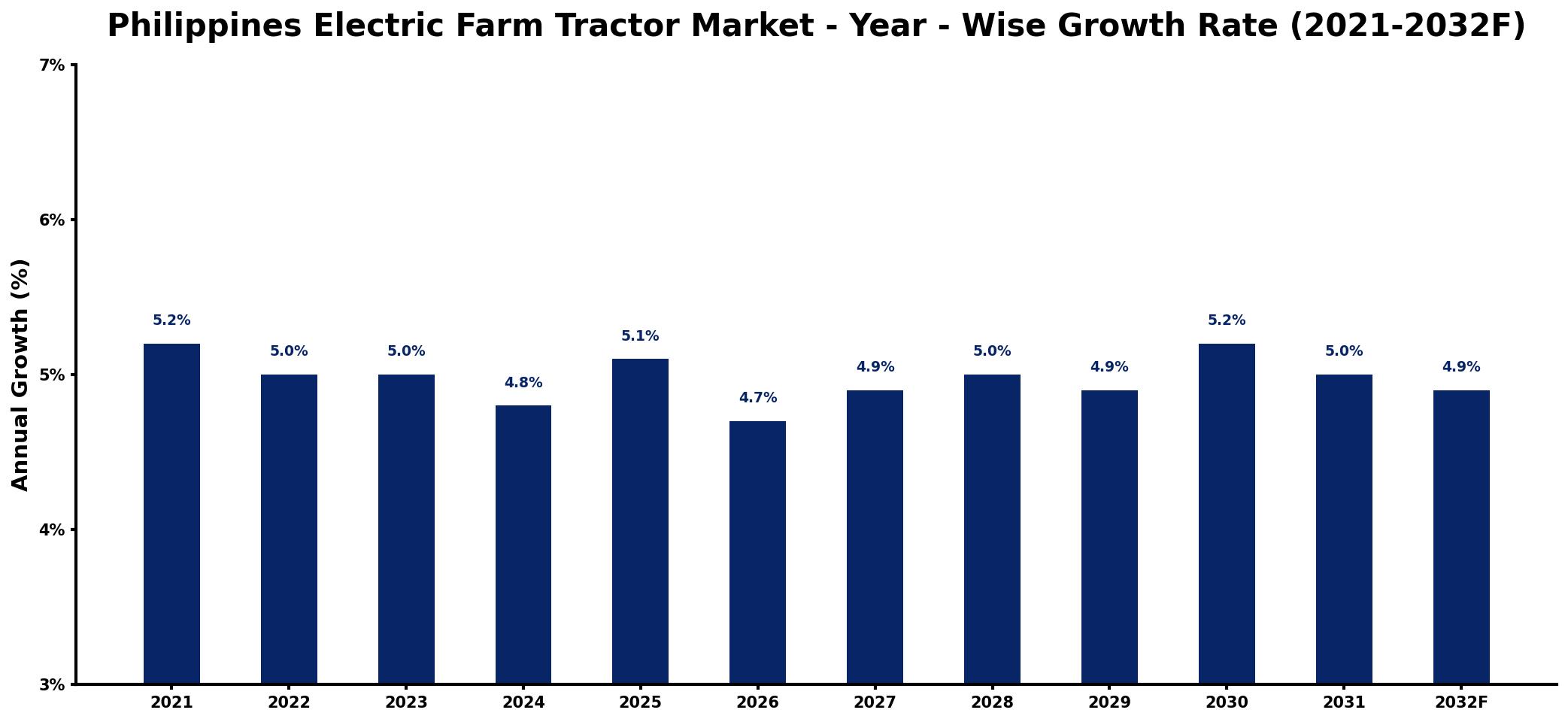 Philippines Electric Farm Tractor Market Year-wise Growth Rate and Key Drivers