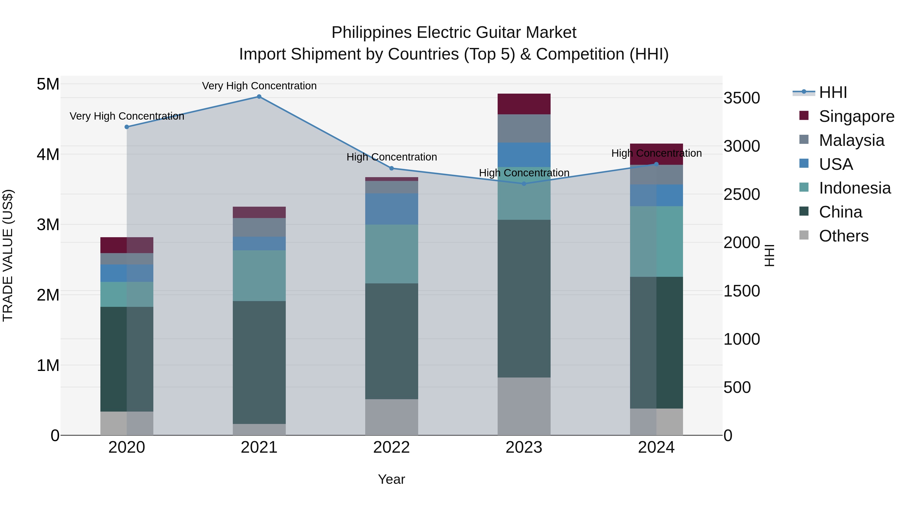Philippines Electric Guitar Market Top 5 Importing Countries and Market Competition (HHI) Analysis