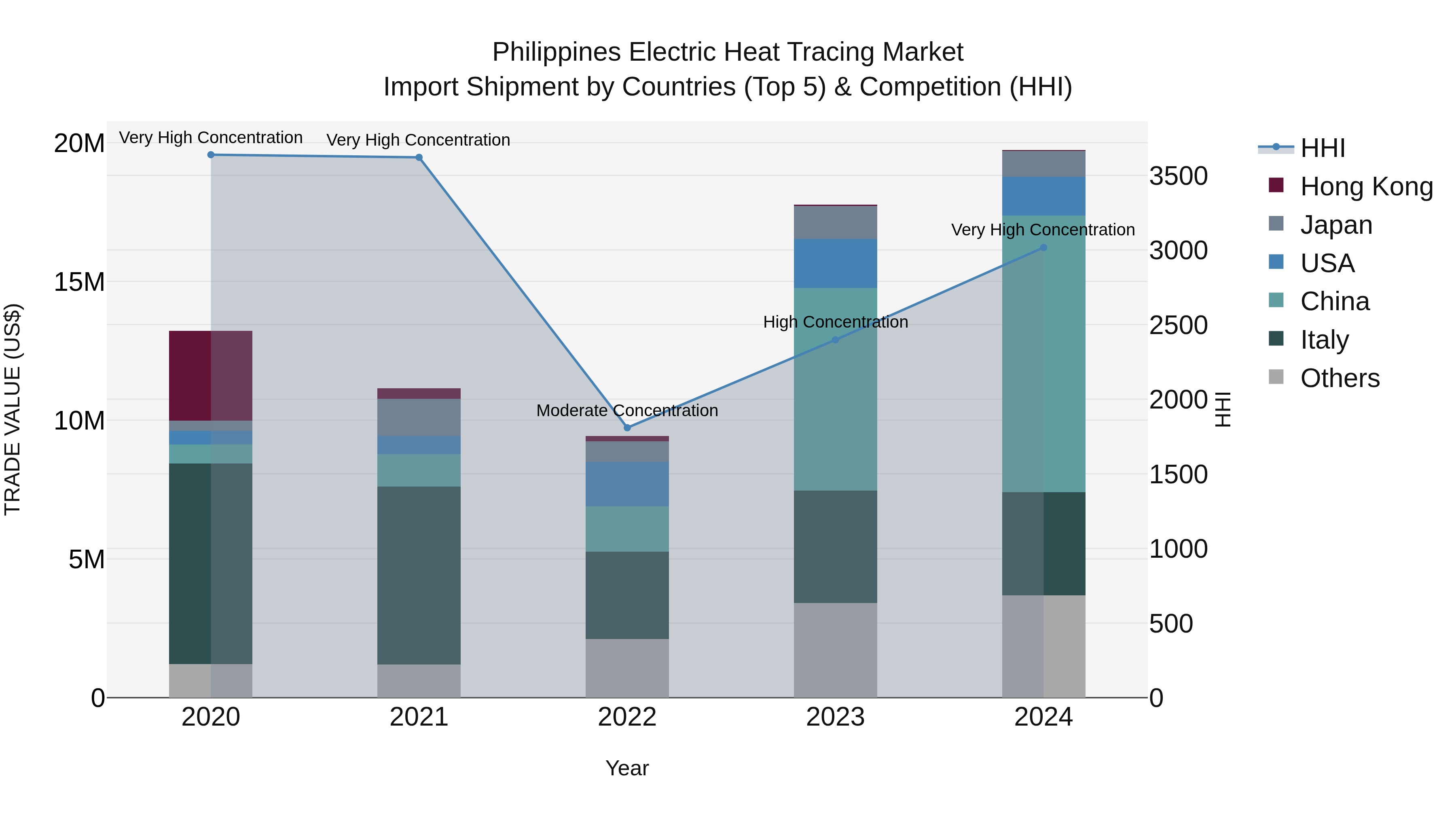 Philippines Electric Heat Tracing Market Top 5 Importing Countries and Market Competition (HHI) Analysis
