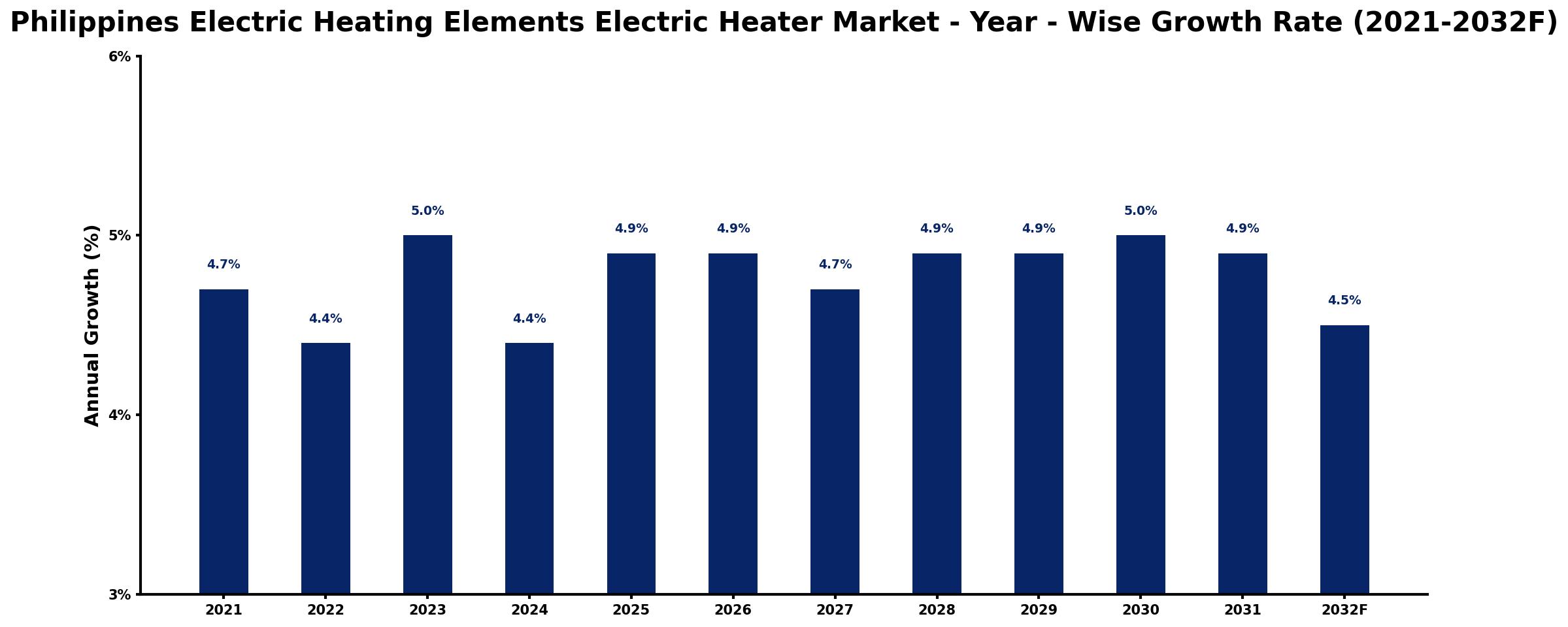 Philippines Electric Heating Elements Electric Heater Market Year-wise Growth Rate and Key Drivers
