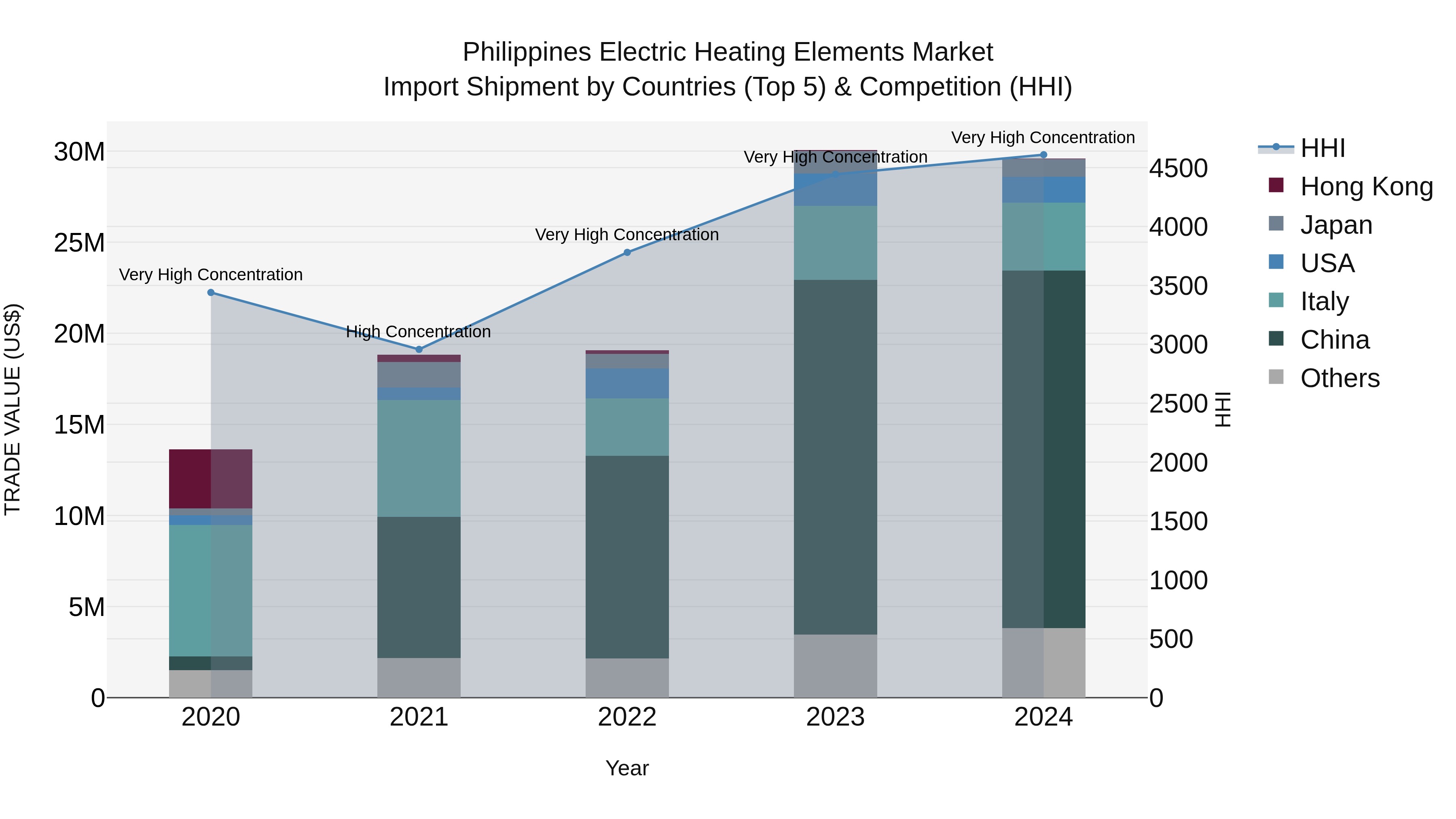 Philippines Electric Heating Elements Market Top 5 Importing Countries and Market Competition (HHI) Analysis