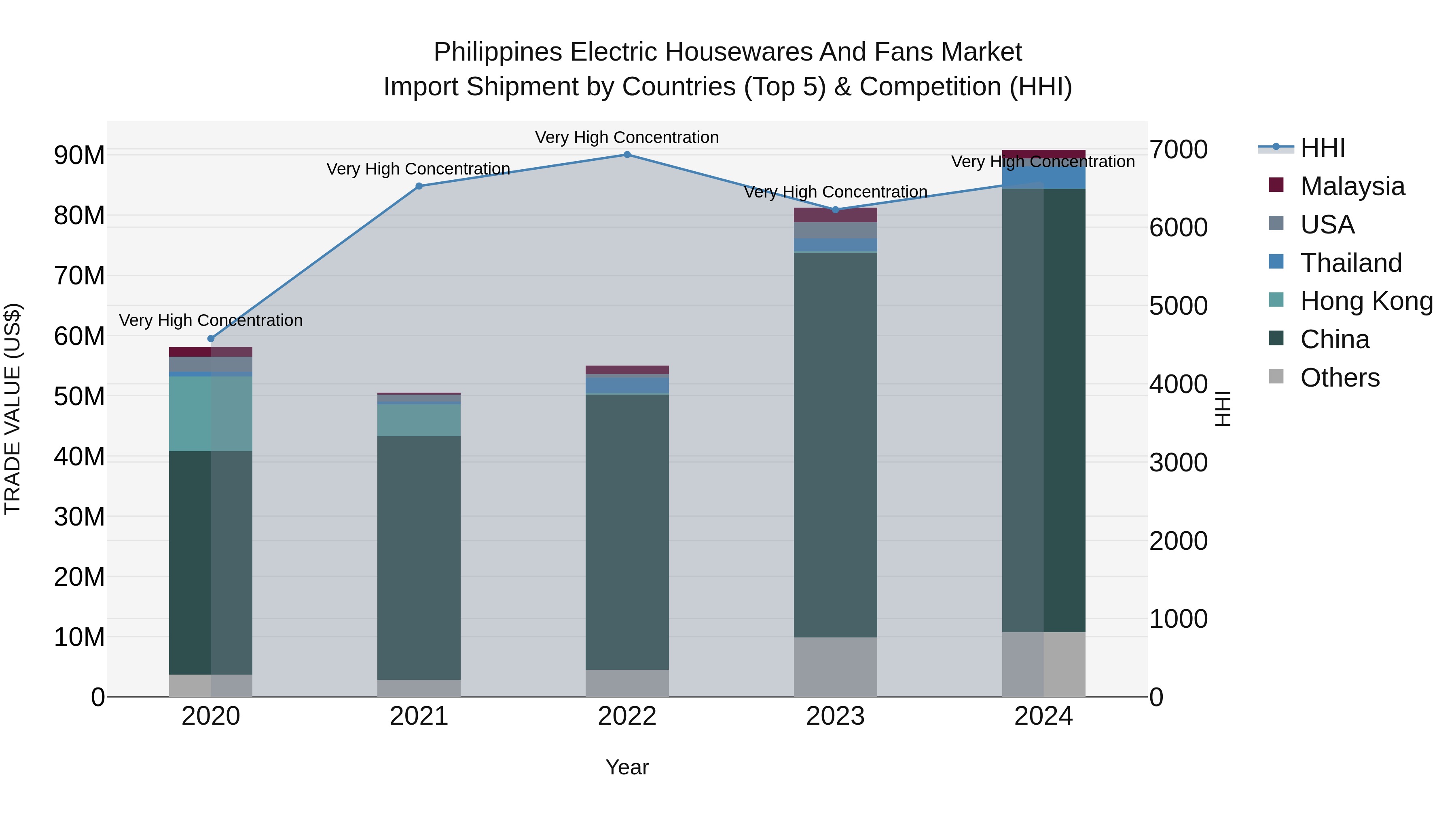 Philippines Electric Housewares And Fans Market Top 5 Importing Countries and Market Competition (HHI) Analysis