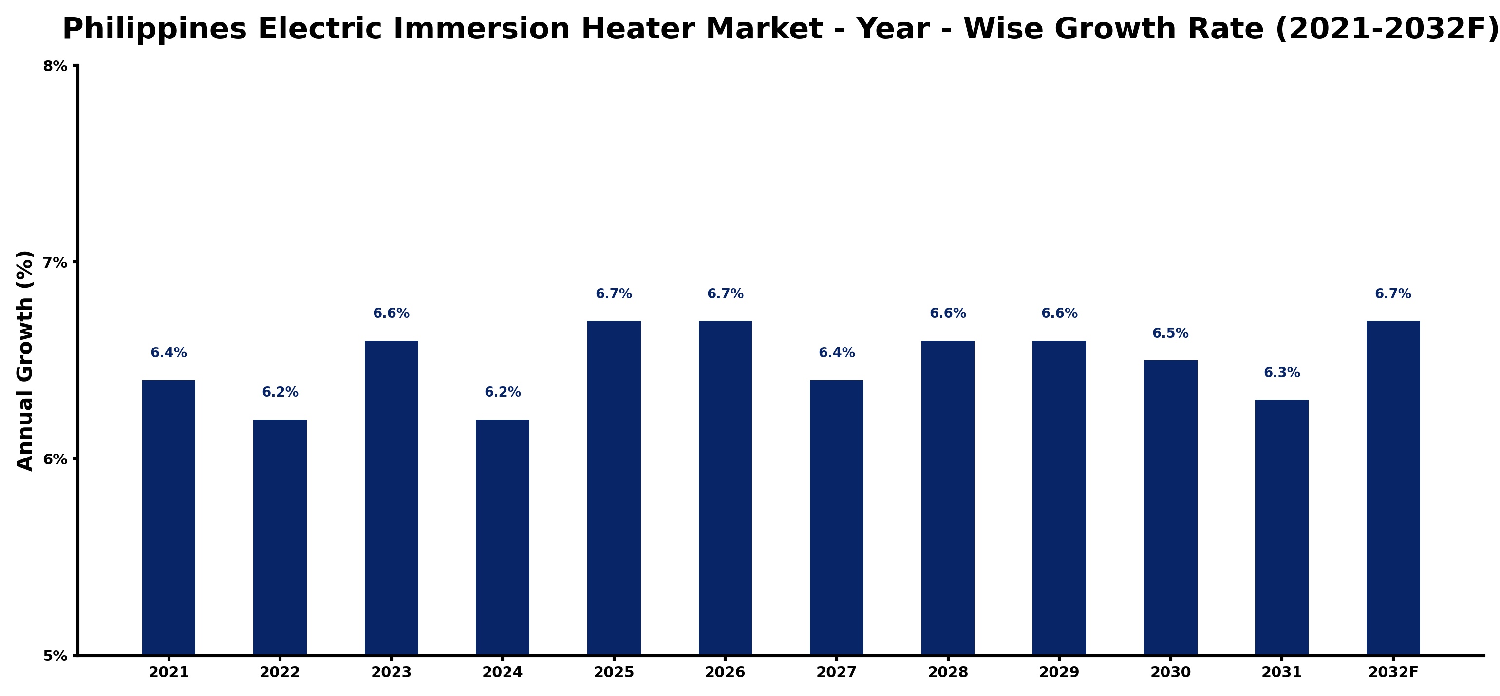 Philippines Electric Immersion Heater Market Year-wise Growth Rate and Key Drivers