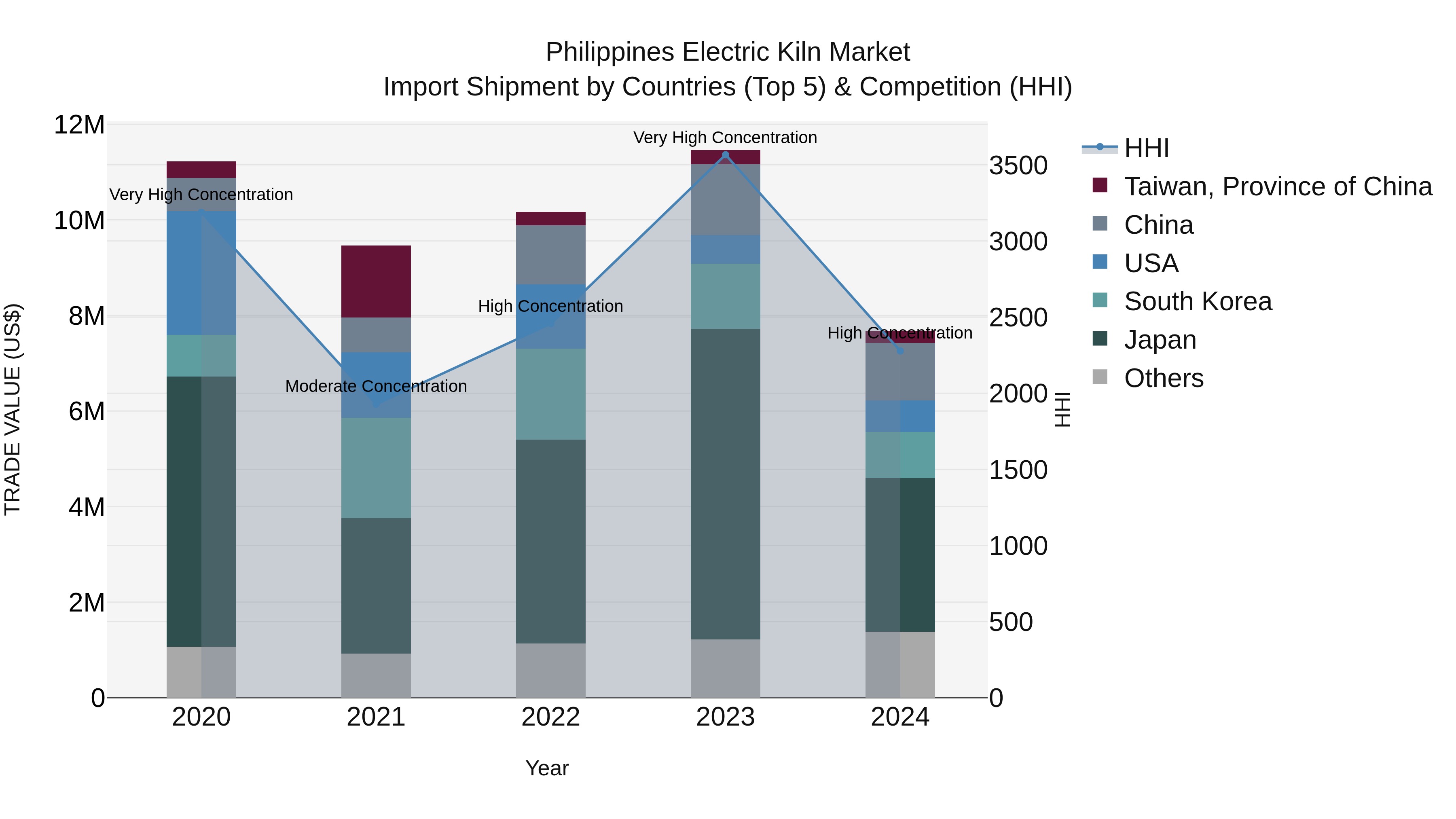 Philippines Electric Kiln Market Top 5 Importing Countries and Market Competition (HHI) Analysis