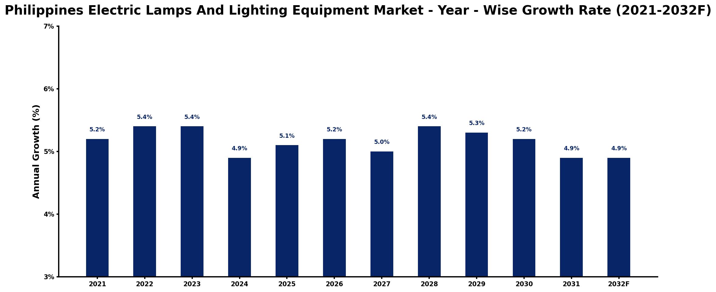 Philippines Electric Lamps And Lighting Equipment Market Year-wise Growth Rate and Key Drivers