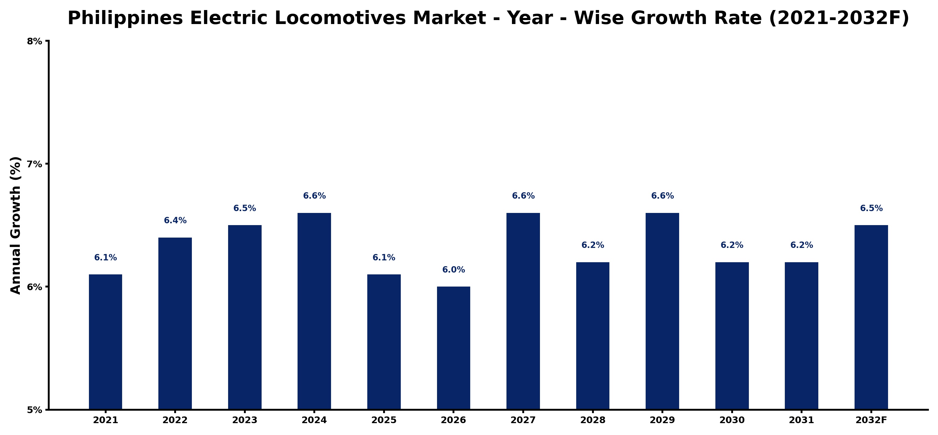 Philippines Electric Locomotives Market Year-wise Growth Rate and Key Drivers