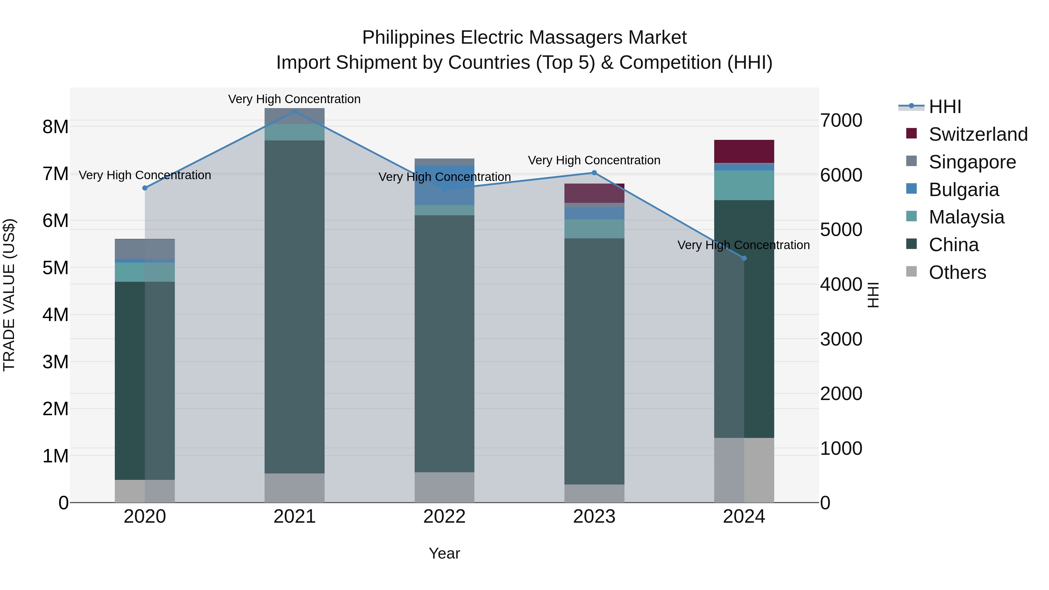 Philippines Electric Massagers Market Top 5 Importing Countries and Market Competition (HHI) Analysis