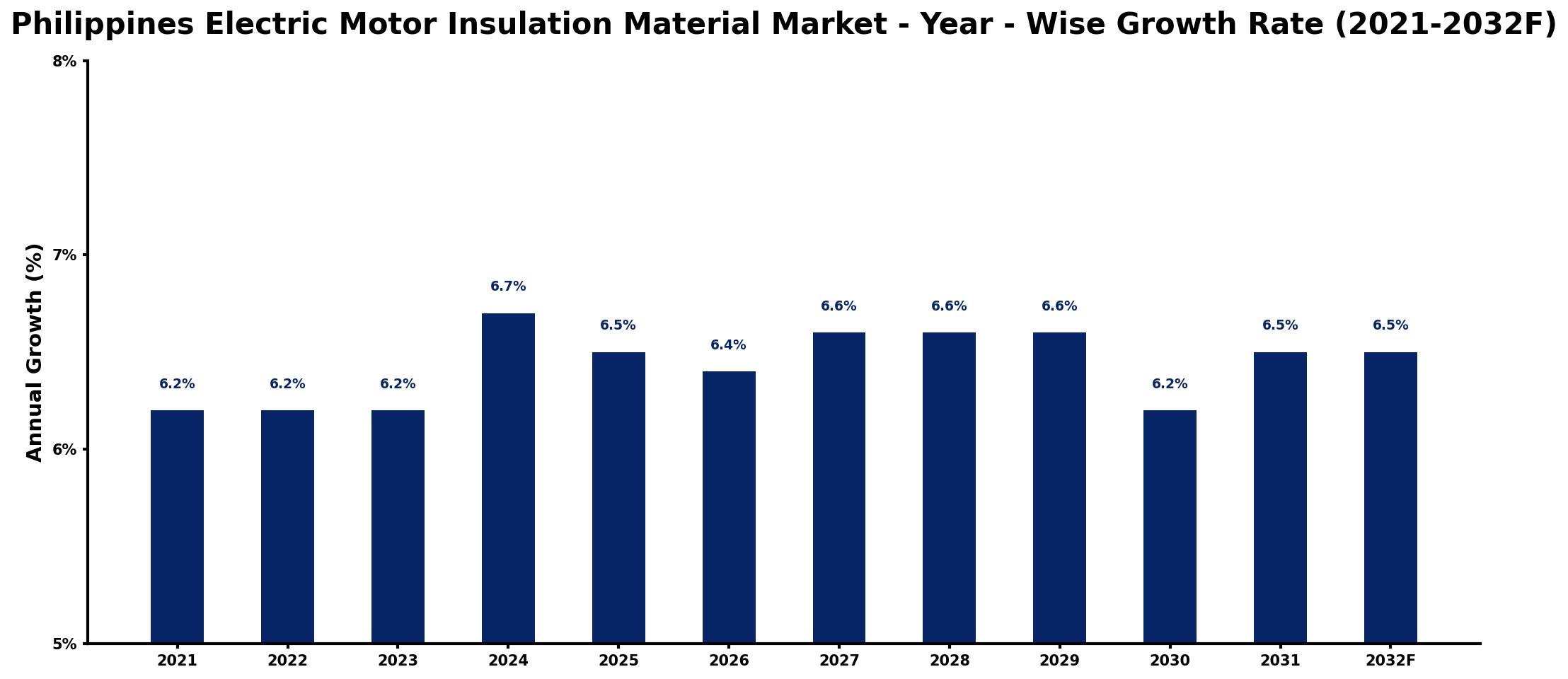 Philippines Electric Motor Insulation Material Market Year-wise Growth Rate and Key Drivers