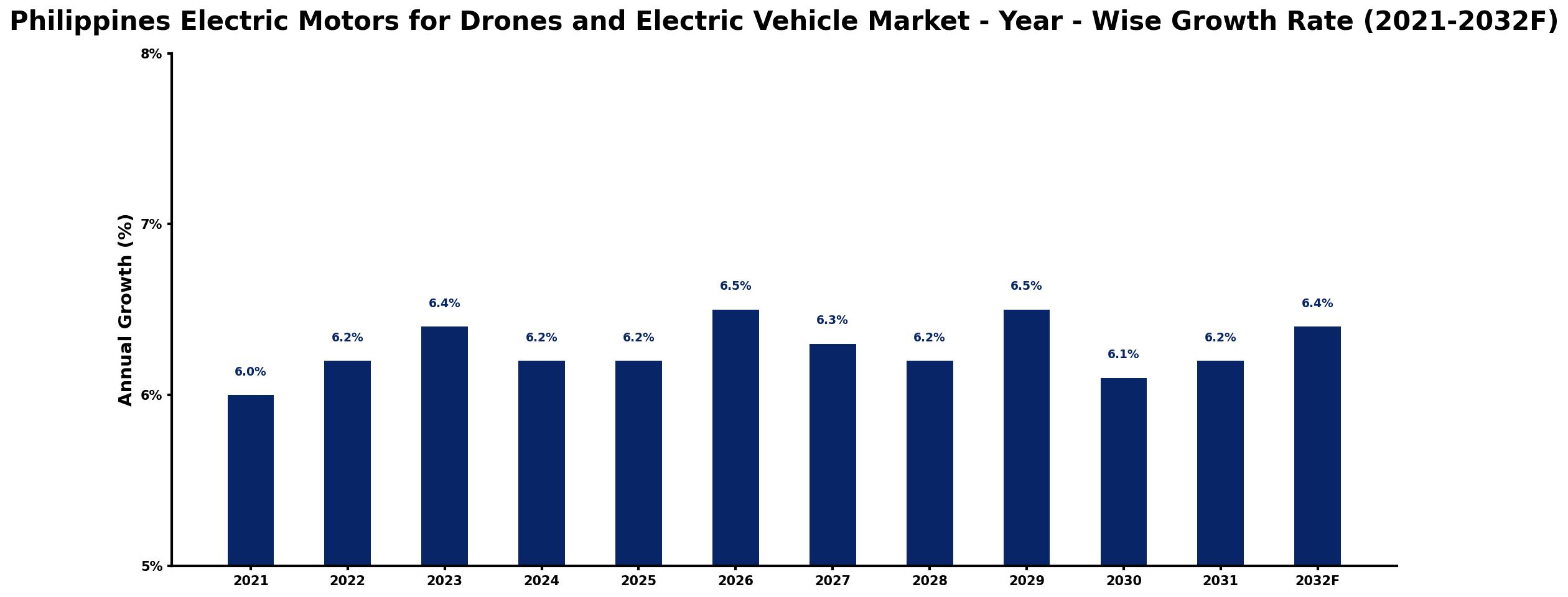 Philippines Electric Motors for Drones and Electric Vehicle Market Year-wise Growth Rate and Key Drivers