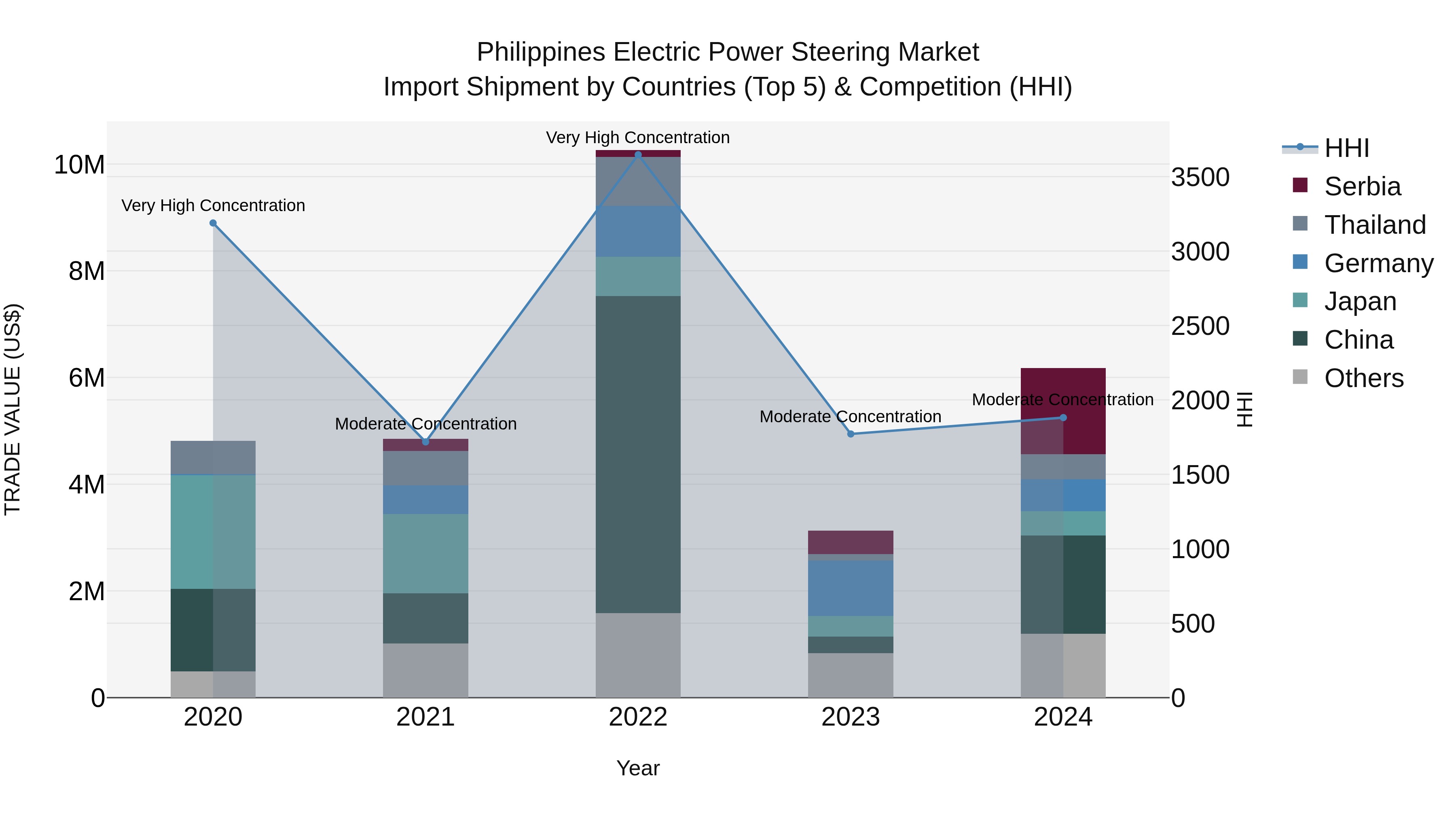 Philippines Electric Power Steering Market Top 5 Importing Countries and Market Competition (HHI) Analysis