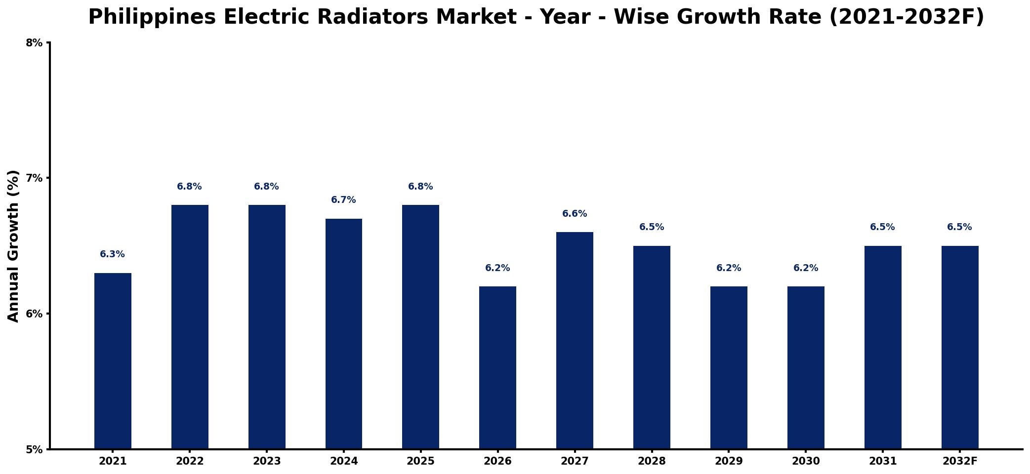 Philippines Electric Radiators Market Year-wise Growth Rate and Key Drivers