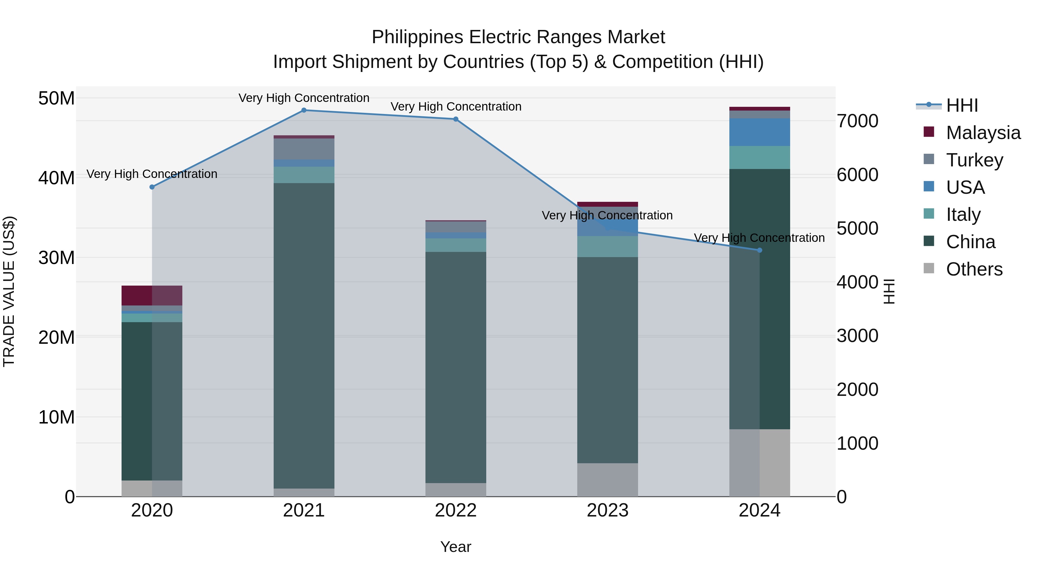 Philippines Electric Ranges Market Top 5 Importing Countries and Market Competition (HHI) Analysis