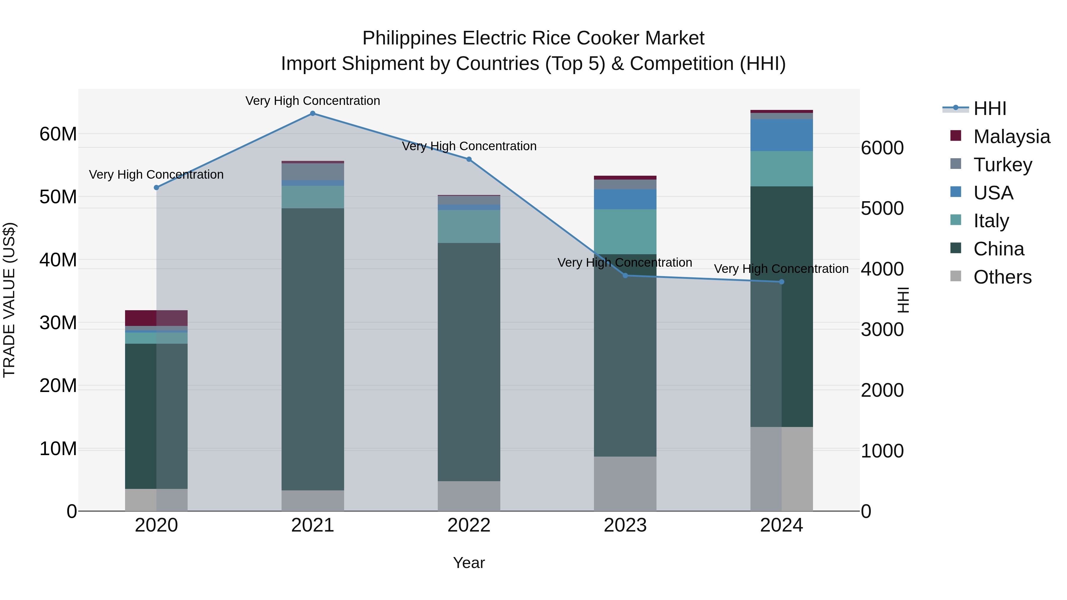 Philippines Electric Rice Cooker Market Top 5 Importing Countries and Market Competition (HHI) Analysis