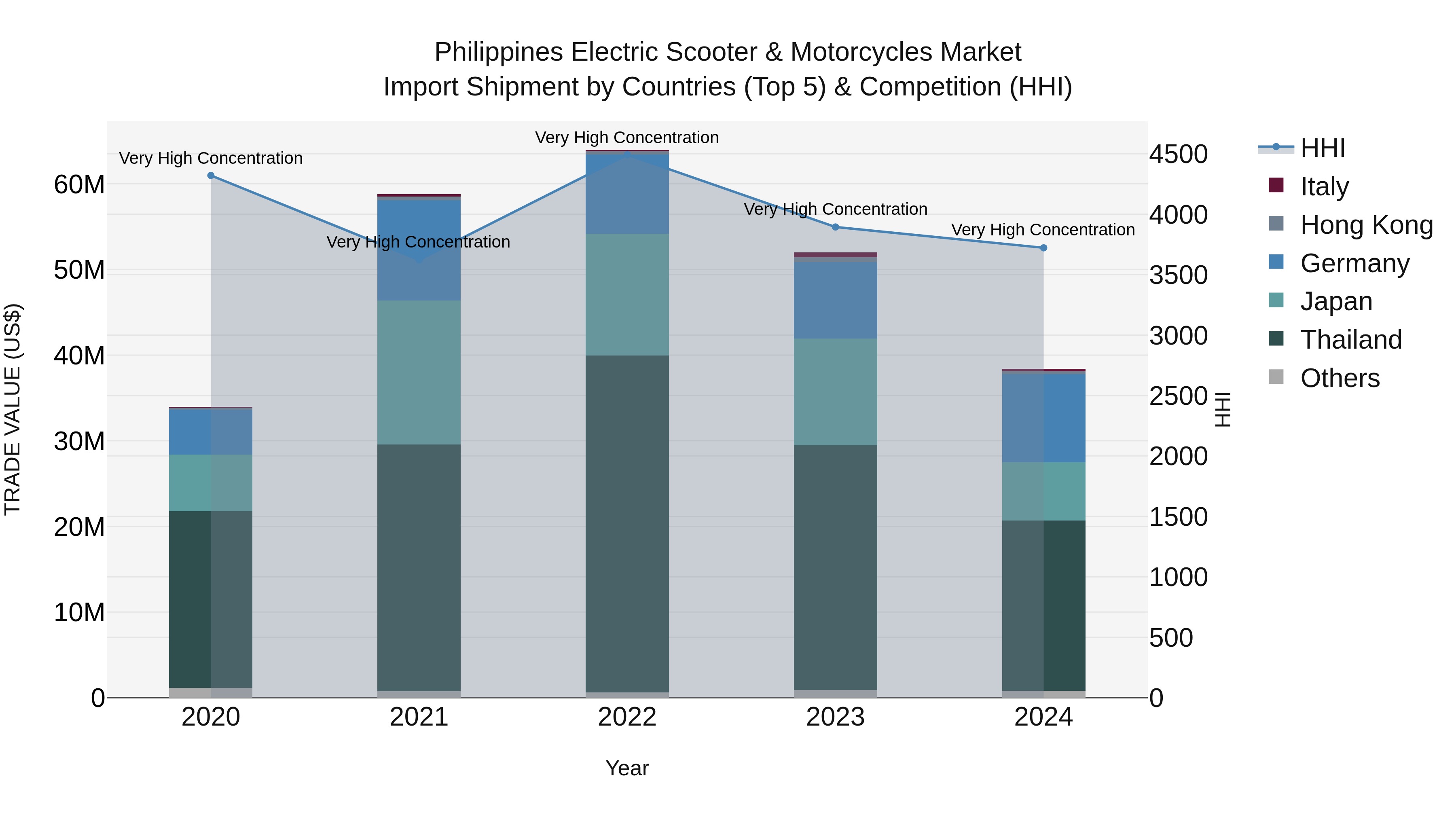 Philippines Electric Scooter & Motorcycles Market Top 5 Importing Countries and Market Competition (HHI) Analysis